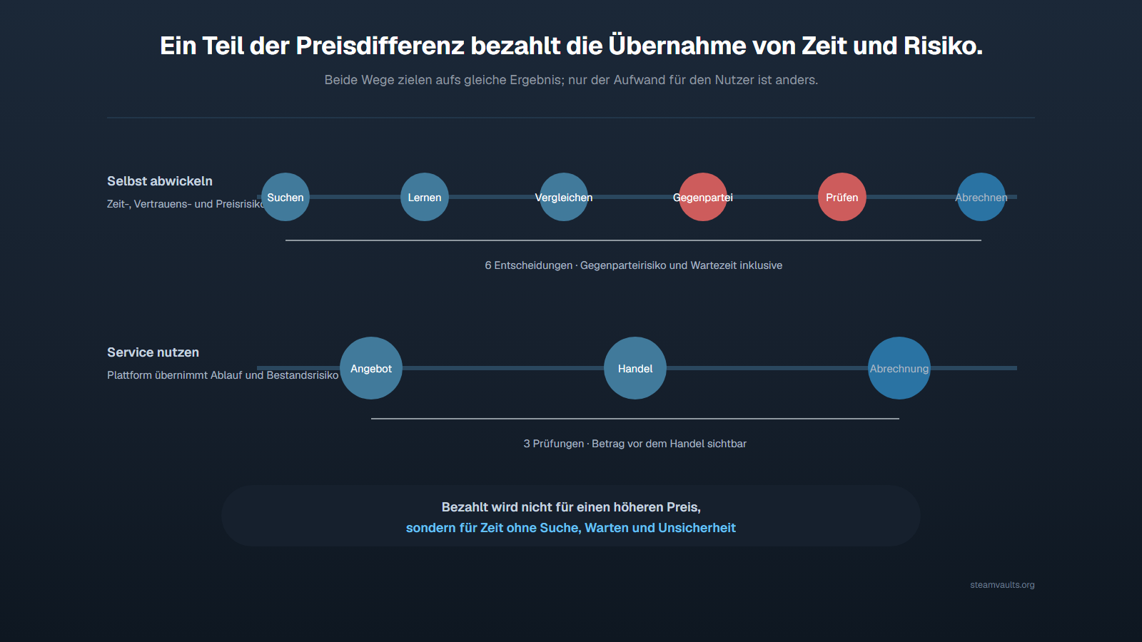 Zeitlinie: eigene Suche, Lernen, Vergleich, Partnersuche, Prüfung und Abrechnung gegenüber Angebot, Handel und Abrechnung über einen Dienst