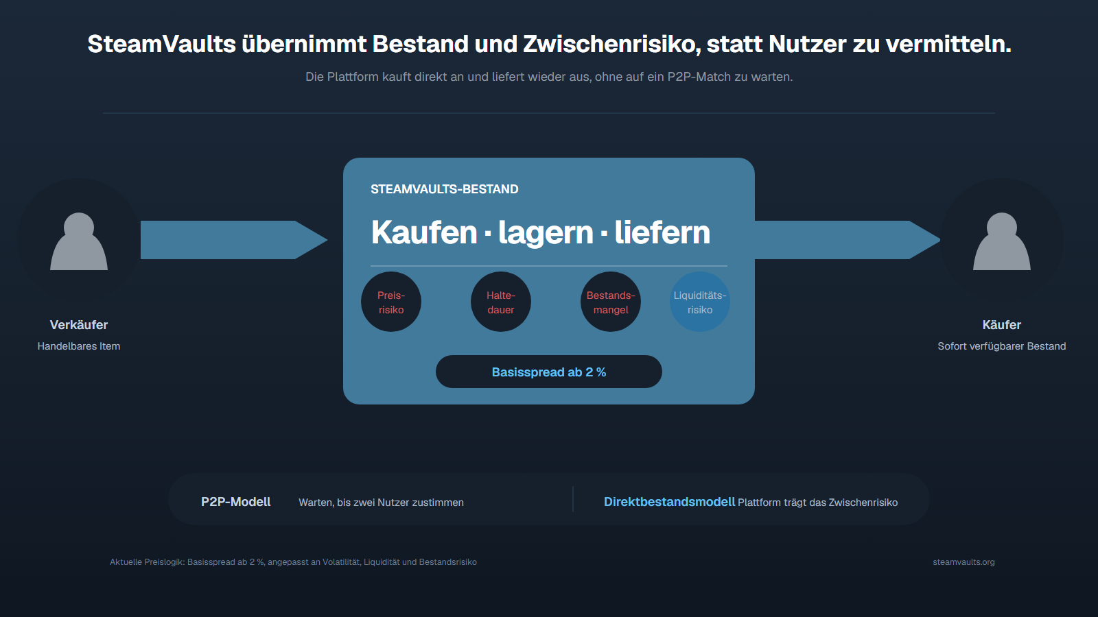 Direkter Bestandsfluss: SteamVaults kauft ein handelbares Item, lagert es und liefert es an Käufer, während Preis-, Zeit-, Bestands- und Liquiditätsrisiko bei der Plattform liegen