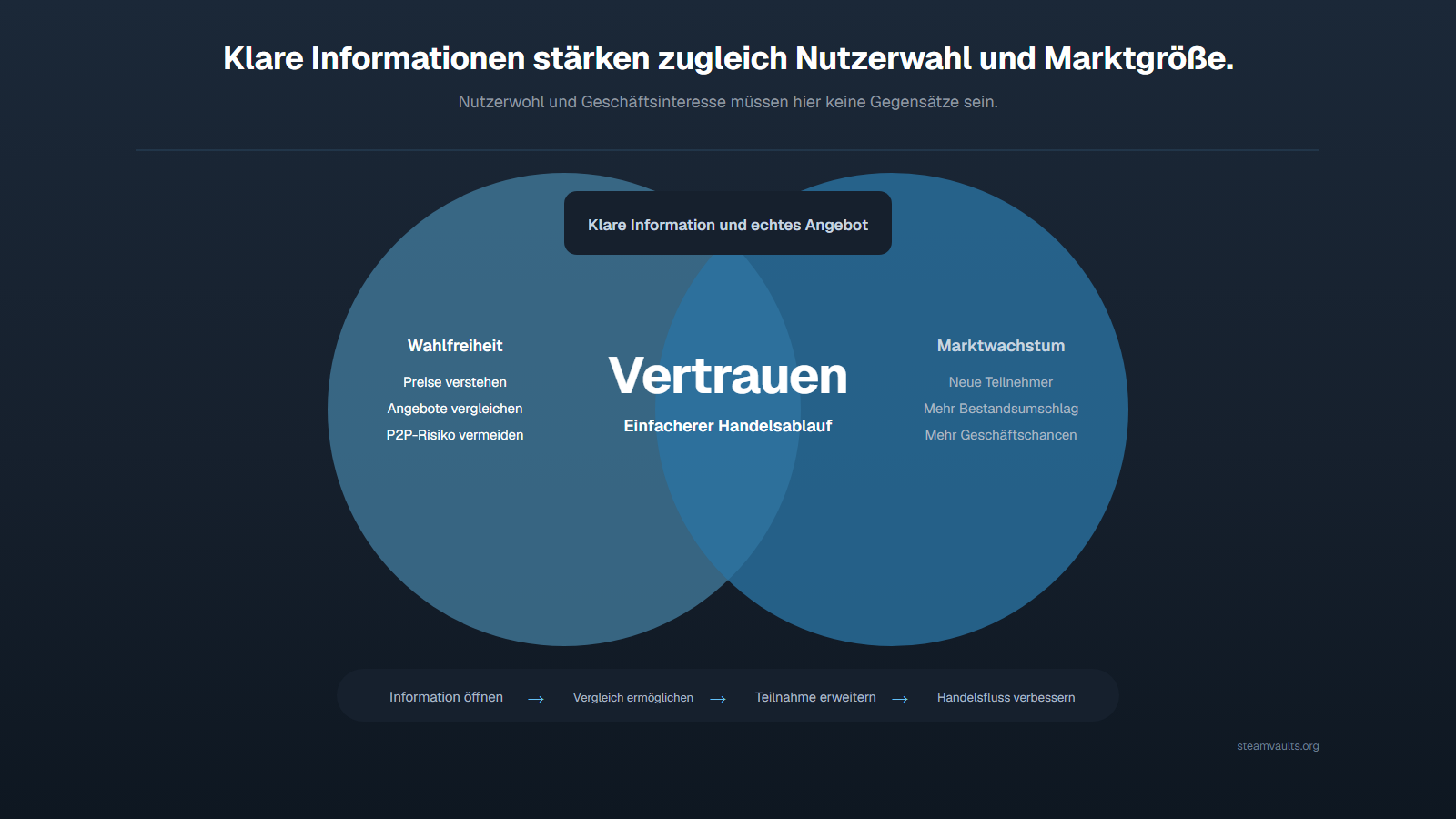 Venn-Diagramm: Klare Informationen und echte Angebote vergrößern über Vertrauen und einfache Abläufe sowohl Nutzerwahl als auch Markt