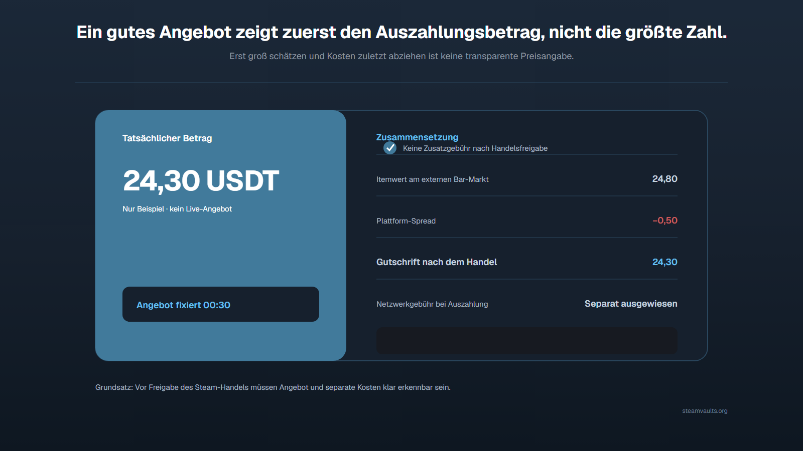 Beispielangebot mit 24,30 USDT Endbetrag an erster Stelle sowie getrenntem Barwert, Plattform-Spread, Guthaben nach dem Handel und eventueller Netzwerkgebühr