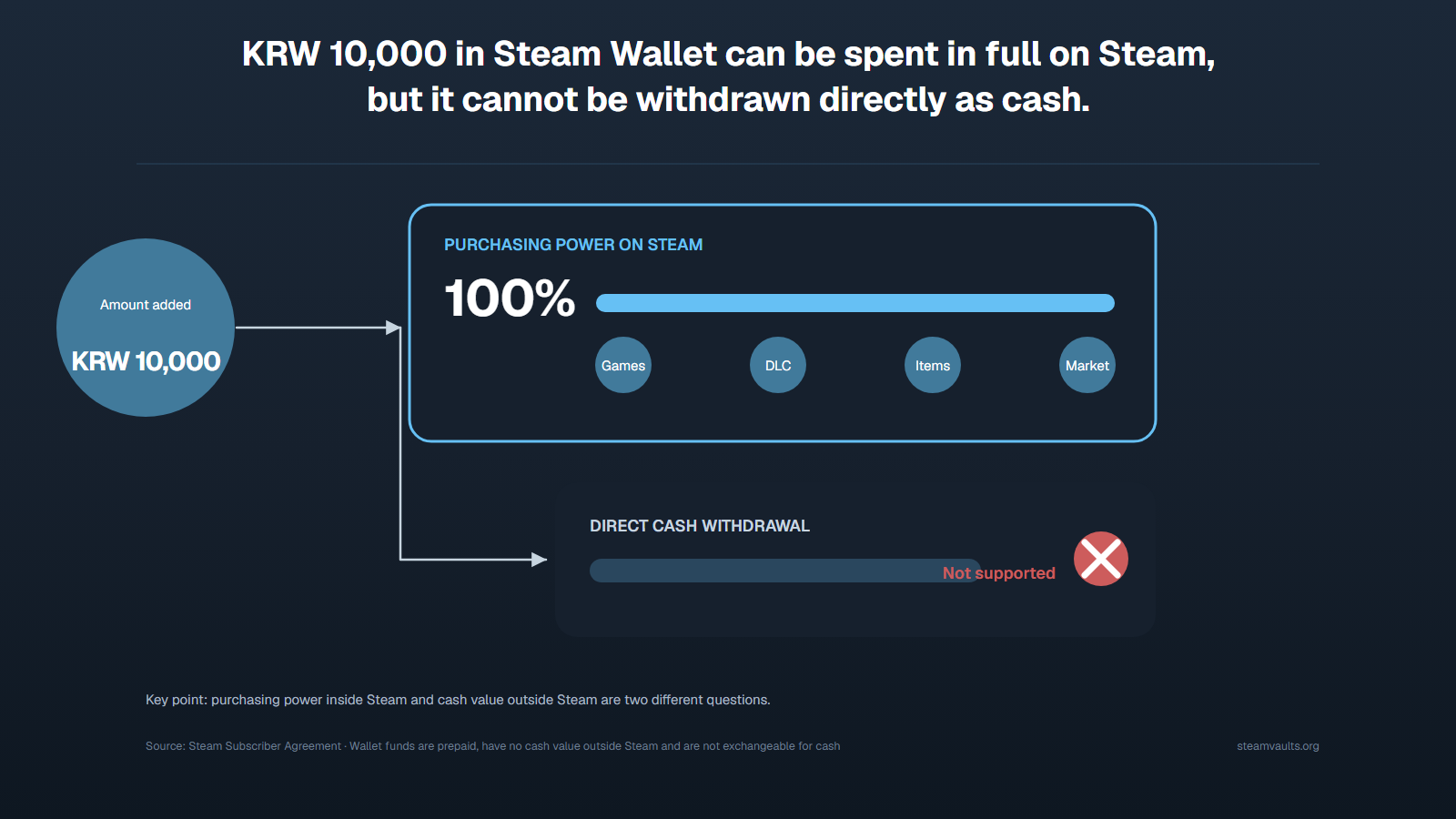 A diagram showing that $100 of Steam Wallet balance keeps its full purchasing power inside Steam but has no direct cash-withdrawal route outside Steam