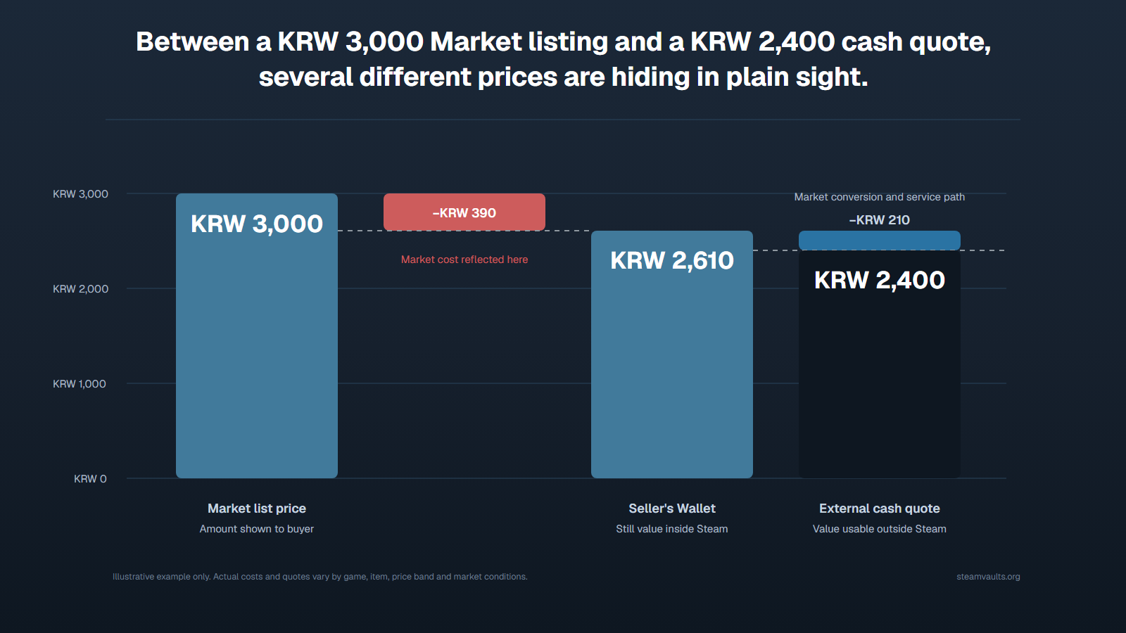 A waterfall chart separating a $30 Market display price, the seller's $26.10 Wallet proceeds, and a $24 outside cash quote