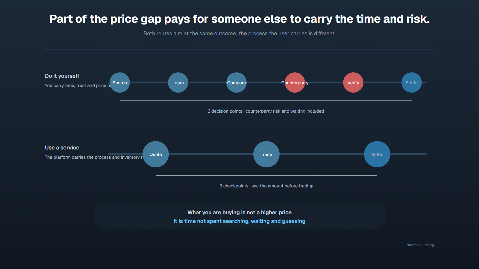 A timeline comparing the research, learning, comparison, counterparty search, verification, and settlement of doing it yourself with a quote, trade, and settlement service flow