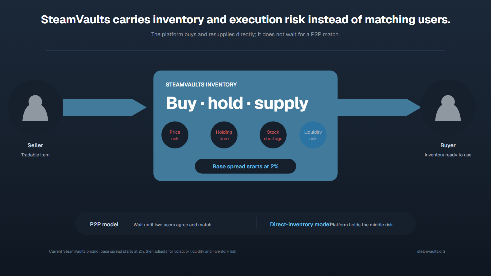A direct inventory flow in which SteamVaults buys a tradable item from a seller, holds it, and supplies it to a buyer while carrying price, time, inventory, and liquidity risk