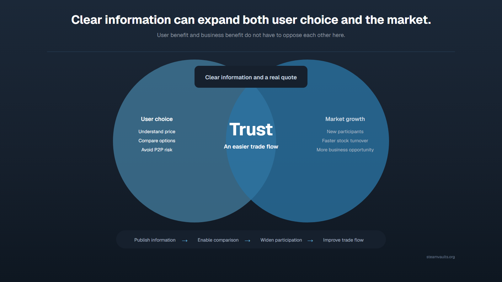 A Venn diagram where clear information and real quotes increase both user choice and market growth through trust and a simpler trading flow