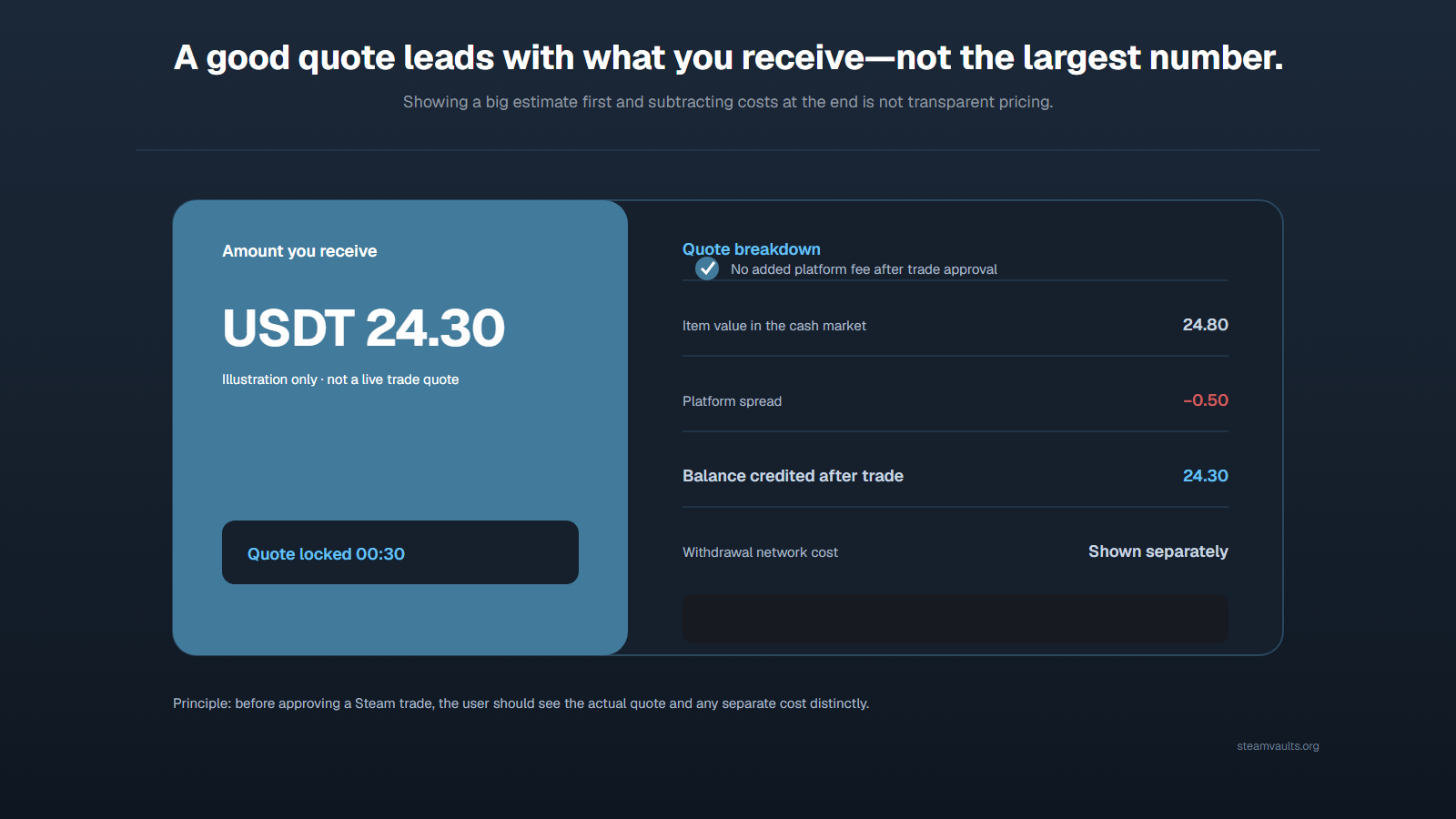 A transparent example quote leading with 24.30 USDT received and separating cash-market reference value, platform spread, after-trade credit, and any network cost