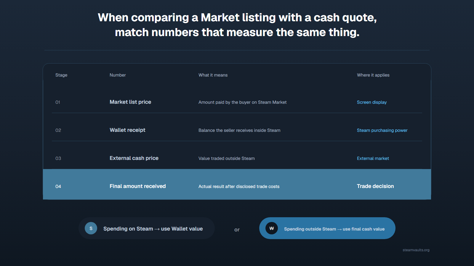 A like-for-like comparison table defining Market display price, Wallet proceeds, outside cash value, and final proceeds so a user can choose the number relevant to the intended use