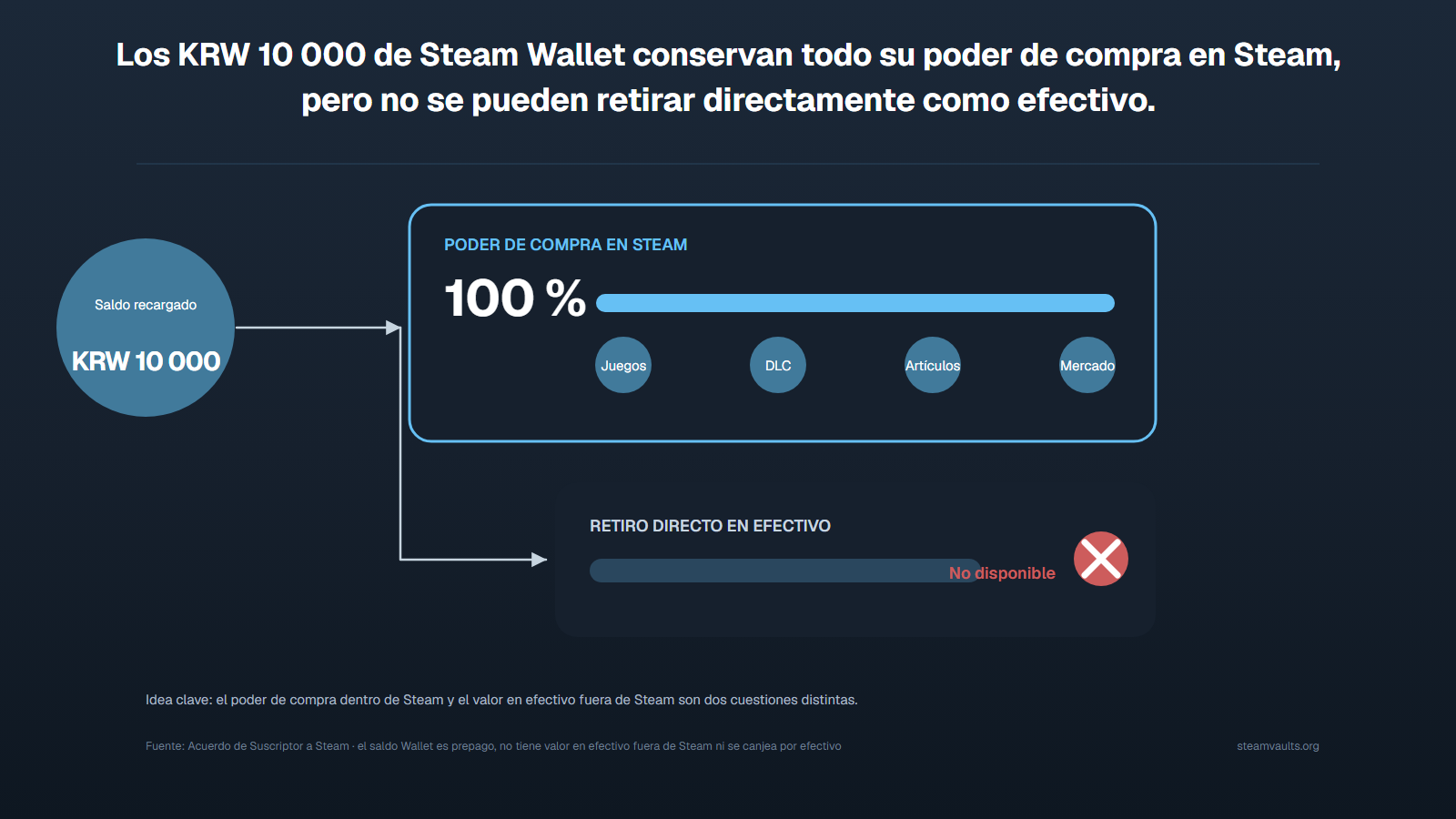 Diagrama donde KRW 10 000 en Steam Wallet conservan todo su poder de compra dentro de Steam, pero no tienen una vía de retiro directo fuera de la plataforma