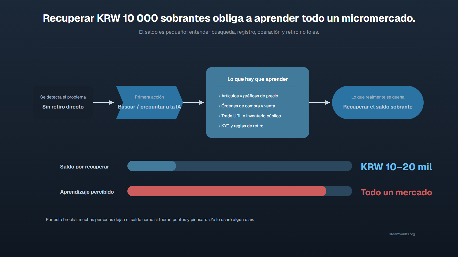 Recorrido desde un pequeño saldo sobrante y una búsqueda o pregunta a la IA hasta gráficos, órdenes, Trade URL, KYC y condiciones de retiro