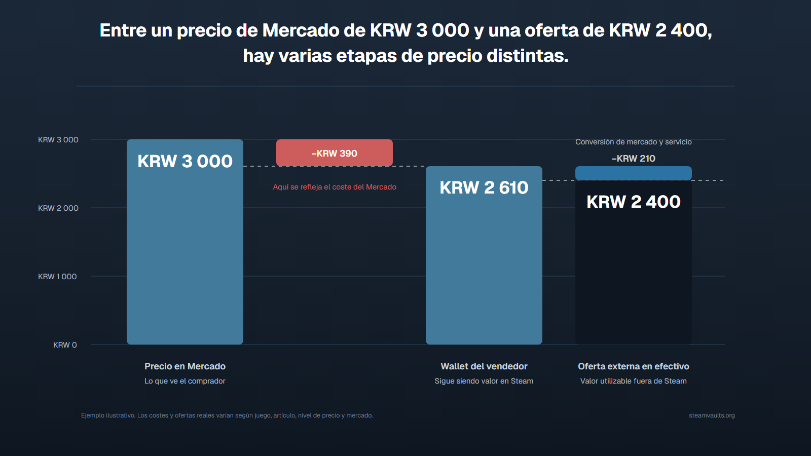 Gráfico de cascada desde el precio visible de KRW 3 000 hasta KRW 2 610 recibidos en Wallet y una oferta externa en efectivo de KRW 2 400