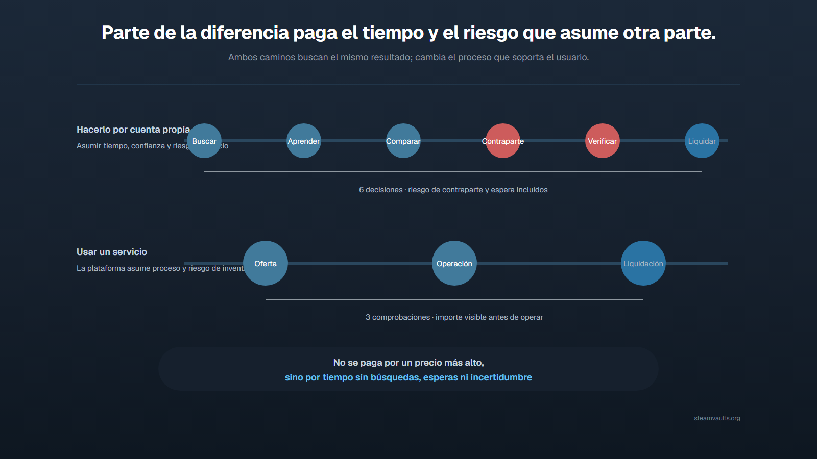Cronología que compara búsqueda, aprendizaje, comparación, búsqueda de contraparte, verificación y liquidación por cuenta propia con cotización, operación y liquidación mediante un servicio