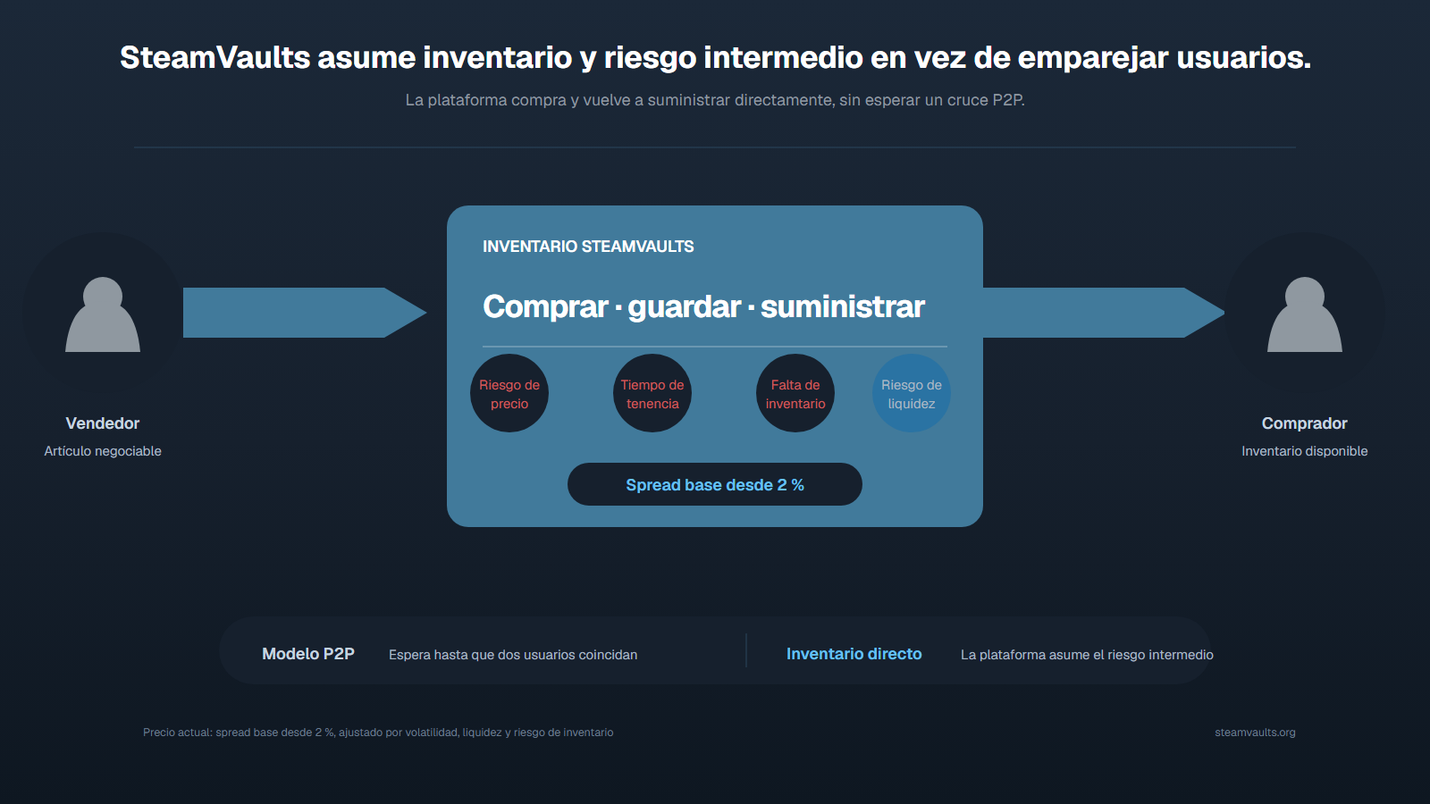 Flujo de inventario directo donde SteamVaults compra un artículo, lo mantiene y lo entrega a otro usuario mientras asume riesgo de precio, tiempo, inventario y liquidez