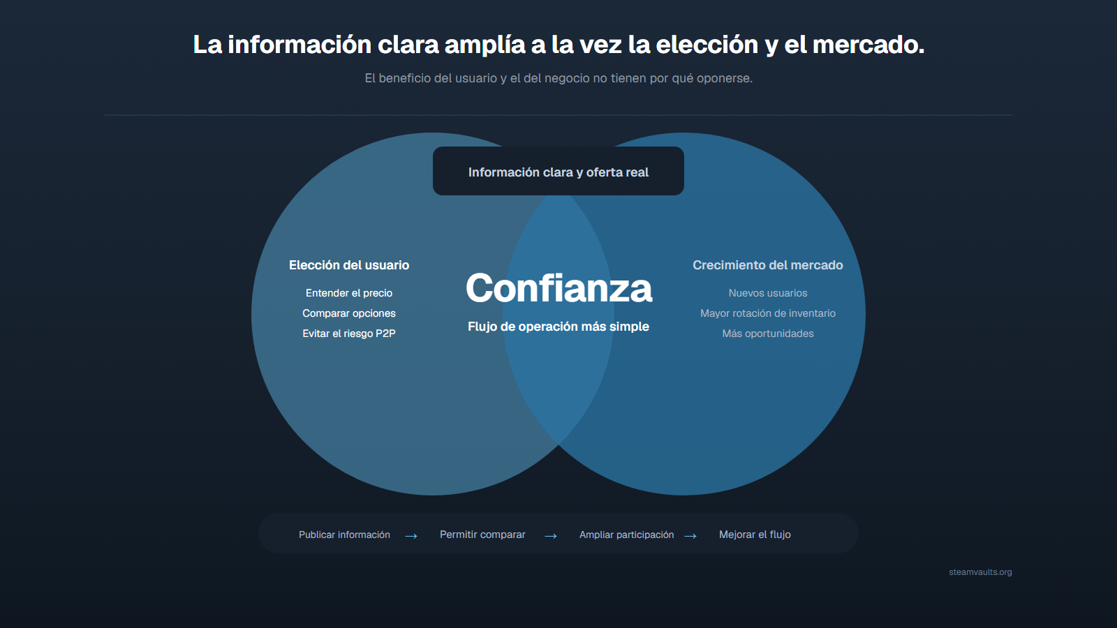 Diagrama de Venn donde información clara y cotizaciones reales amplían tanto la elección del usuario como el mercado mediante confianza y sencillez