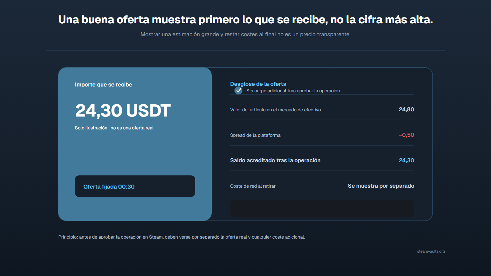 Cotización ilustrativa que muestra primero 24,30 USDT netos y separa valor de referencia, spread, saldo posterior y posible coste de red