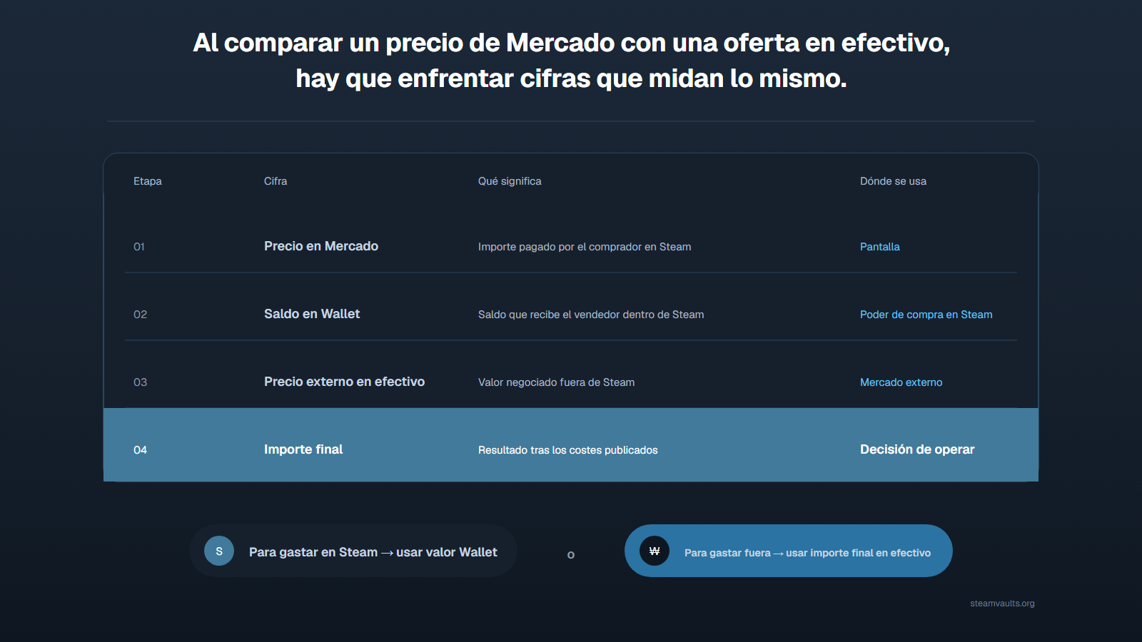 Tabla que compara en condiciones equivalentes el precio visible, el ingreso Wallet, el valor externo en efectivo y el cobro final según el uso previsto