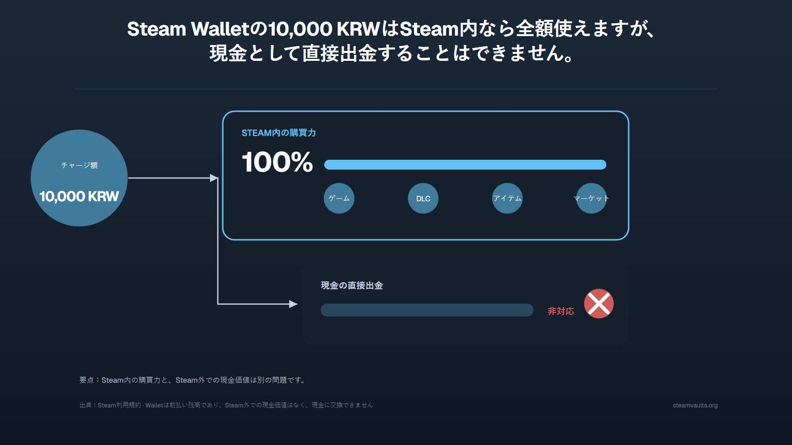 Steam Walletの10,000 KRWはSteam内で全額使える一方、Steam外へ現金として直接出金する経路はないことを示す図