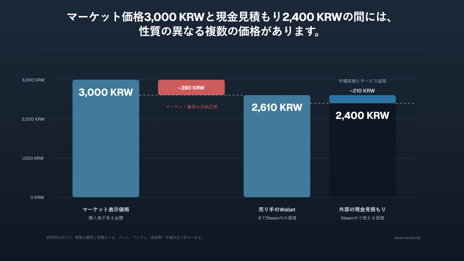 マーケット表示3,000 KRWから売り手のWallet受取額2,610 KRW、外部の現金見積もり2,400 KRWへ進む価格段階のウォーターフォール図