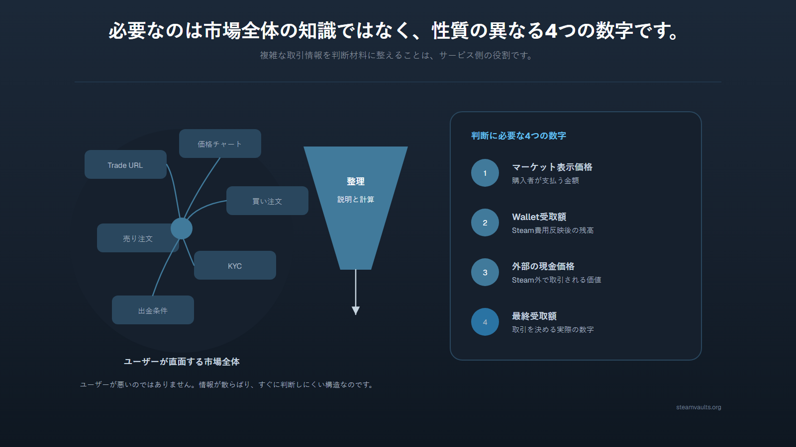 Trade URLやチャート、注文、KYC、出金条件を、マーケット表示、Wallet受取額、外部現金価値、最終受取額の4数字へ整理する図