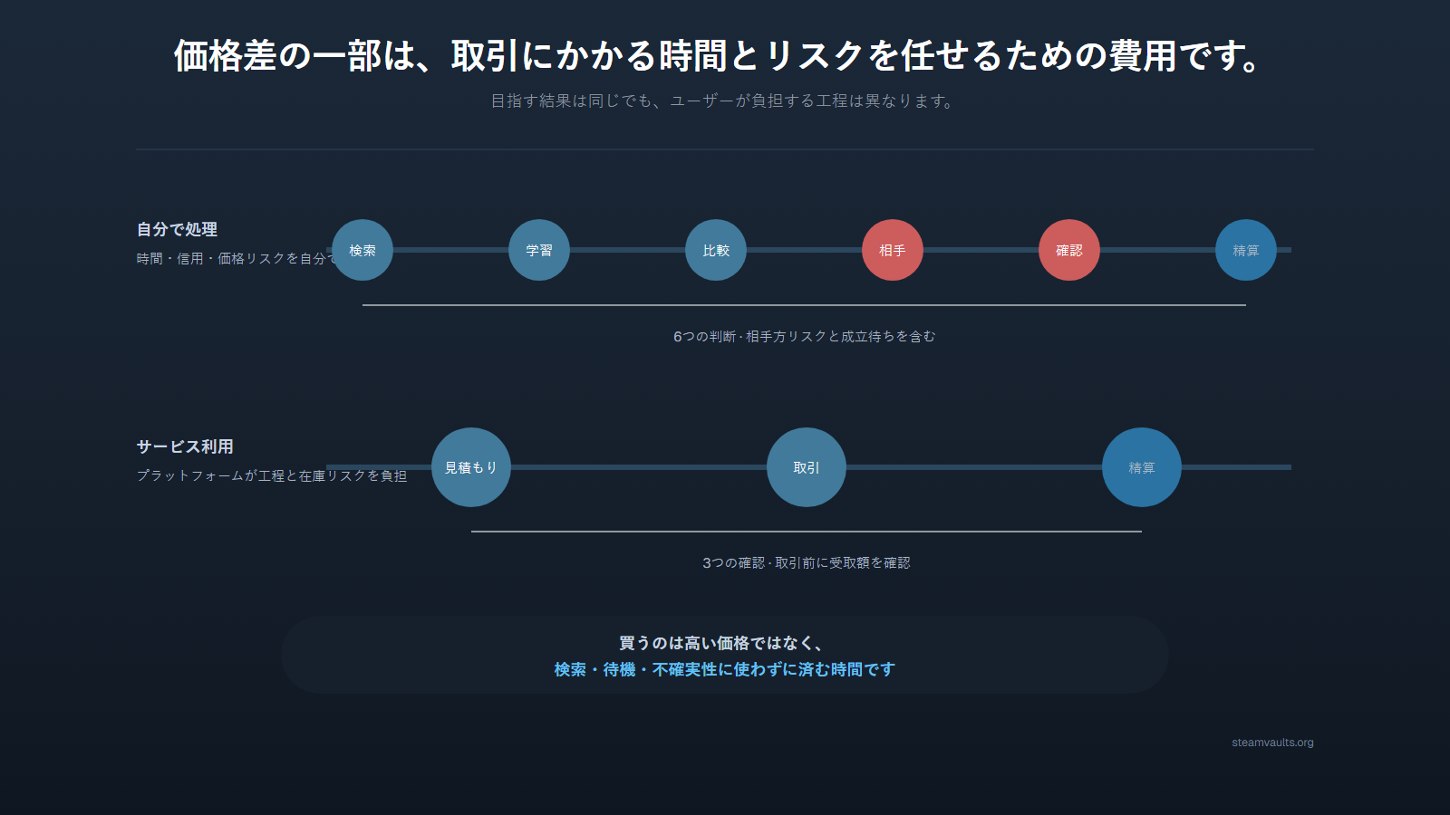 検索、学習、比較、相手探し、検証、精算を自分で行う流れと、見積もり、取引、精算だけのサービス利用を比べたタイムライン