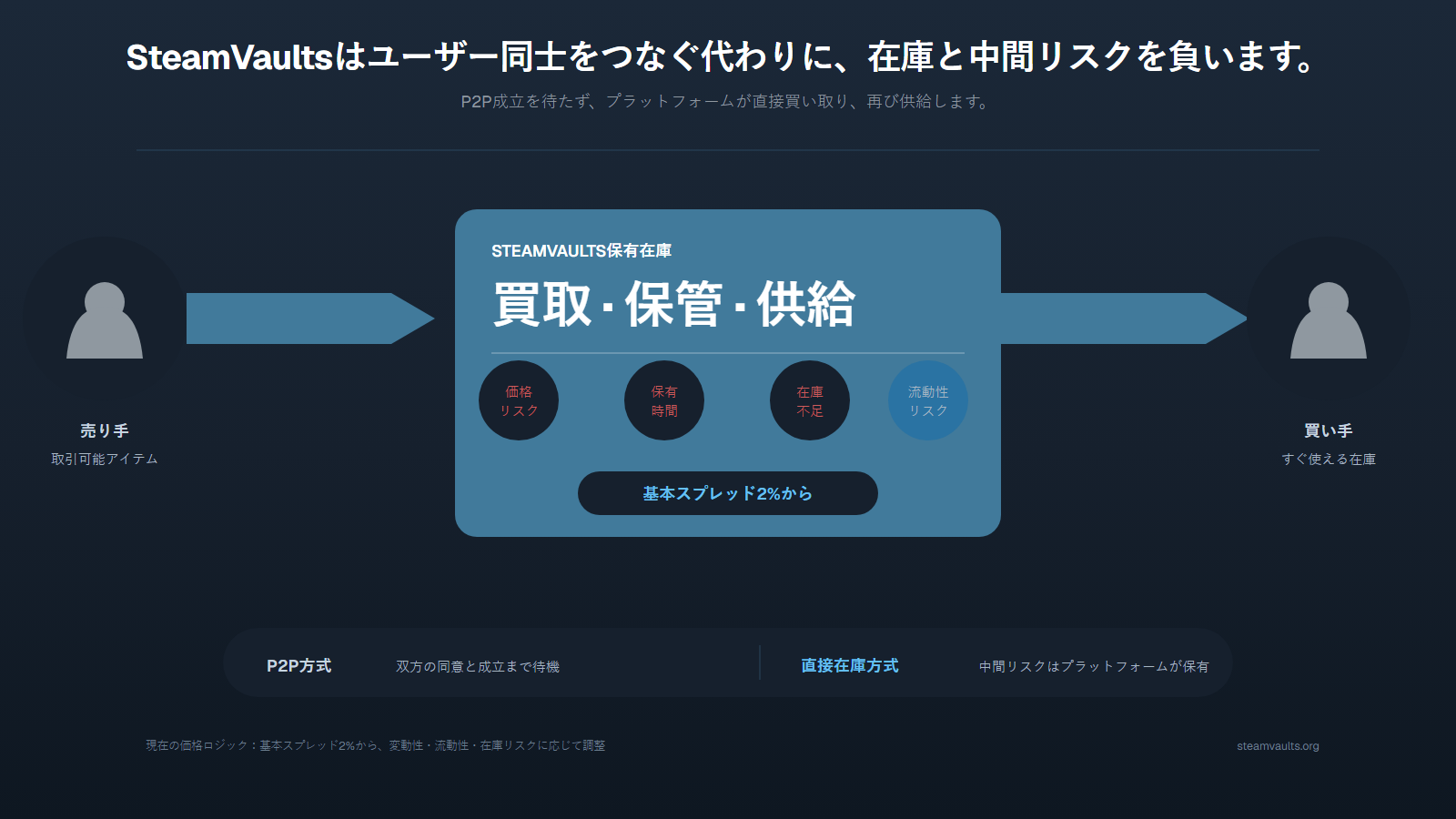 SteamVaultsが取引可能アイテムを直接買い取り、保管し、買い手へ供給する間に価格、時間、在庫、流動性のリスクを負う流れ