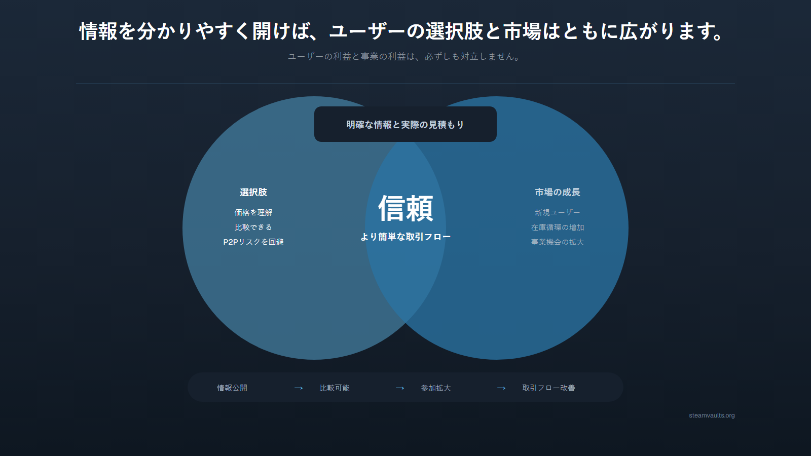 明確な情報と実際の見積もりが、信頼と簡単な取引を通じて利用者の選択肢と市場の成長を広げるベン図