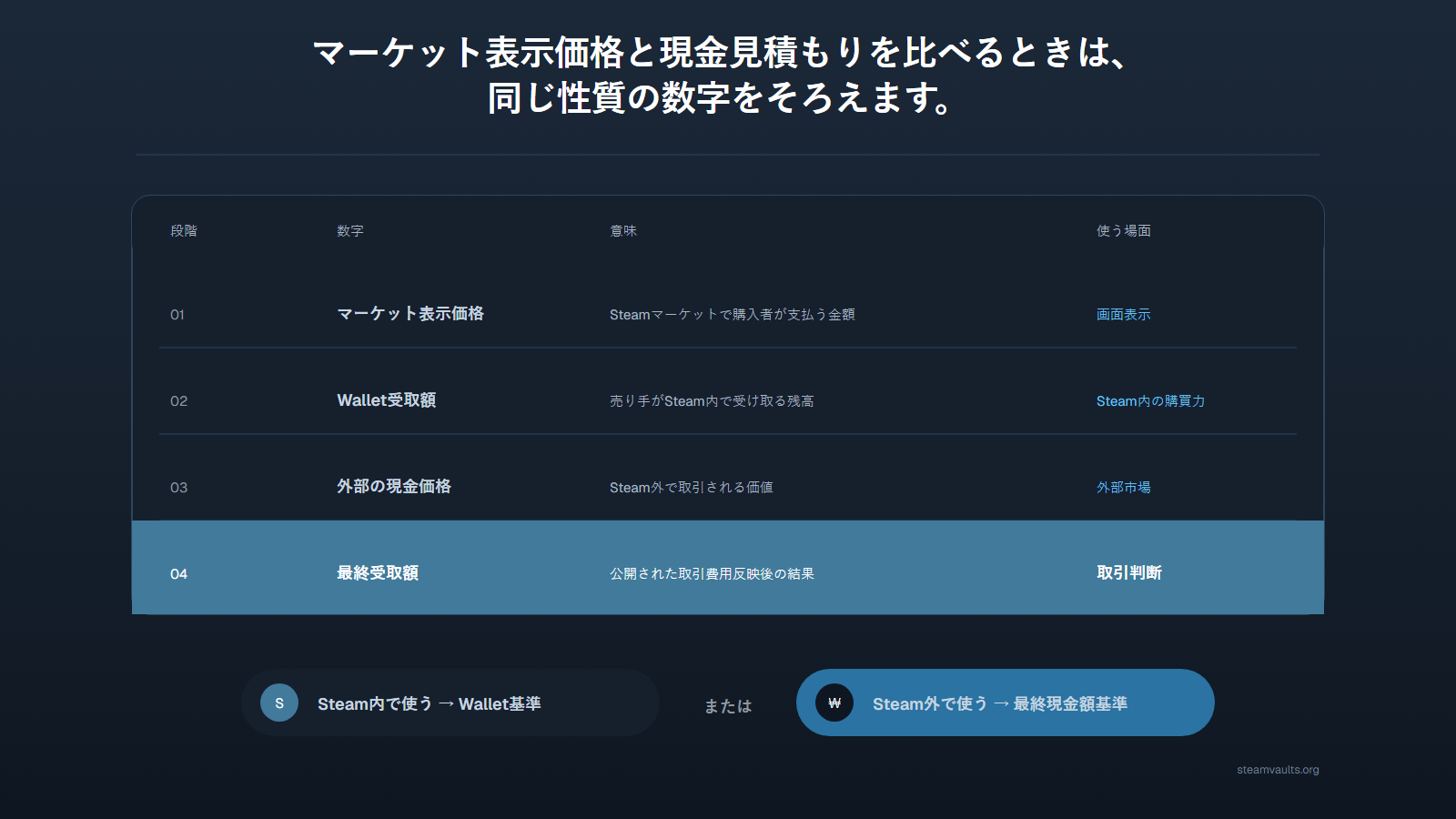 マーケット表示価格、Wallet受取額、外部現金価値、最終受取額の意味を同じ表で比べ、目的に合う基準を選ぶ比較表