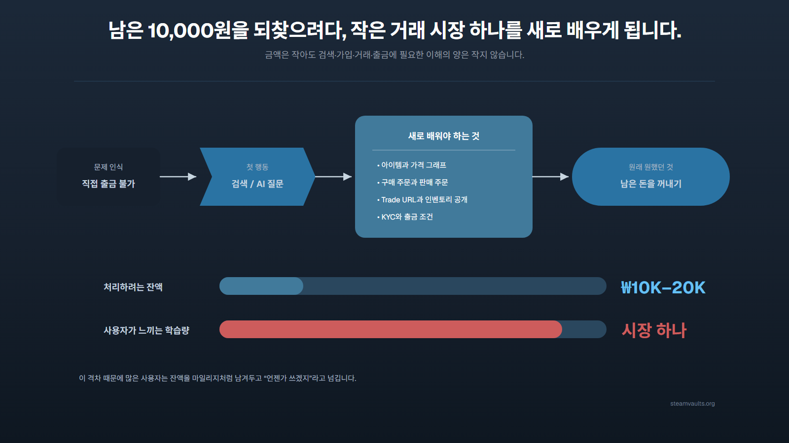 1만 원에서 2만 원의 잔액을 처리하려는 사용자가 검색과 AI 질문 후 가격 그래프, 주문, Trade URL, KYC와 출금 조건을 새로 배워야 하는 과정