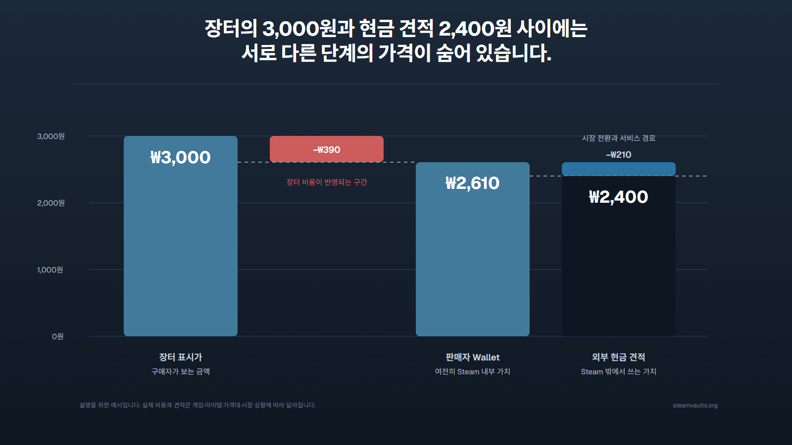 장터 표시가 3,000원에서 판매자 Wallet 수령액 2,610원과 외부 현금 견적 2,400원으로 이어지는 가격 단계를 나타낸 워터폴 차트