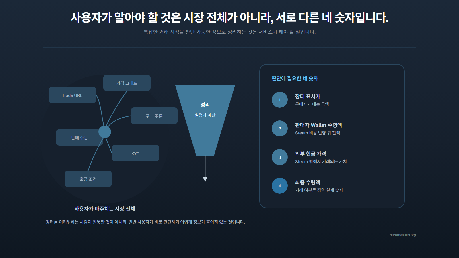 Trade URL, 가격 그래프, 구매와 판매 주문, KYC, 출금 조건이 장터 표시가, Wallet 수령액, 외부 현금 가격, 최종 수령액 네 숫자로 정리되는 퍼널