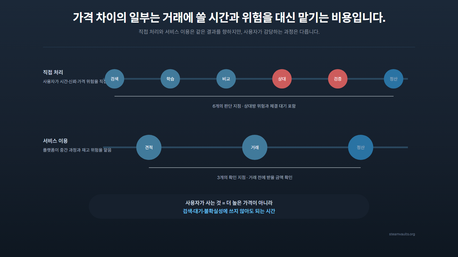 검색, 학습, 비교, 상대 찾기, 검증, 정산의 직접 처리 타임라인과 견적, 거래, 정산의 서비스 이용 타임라인 비교