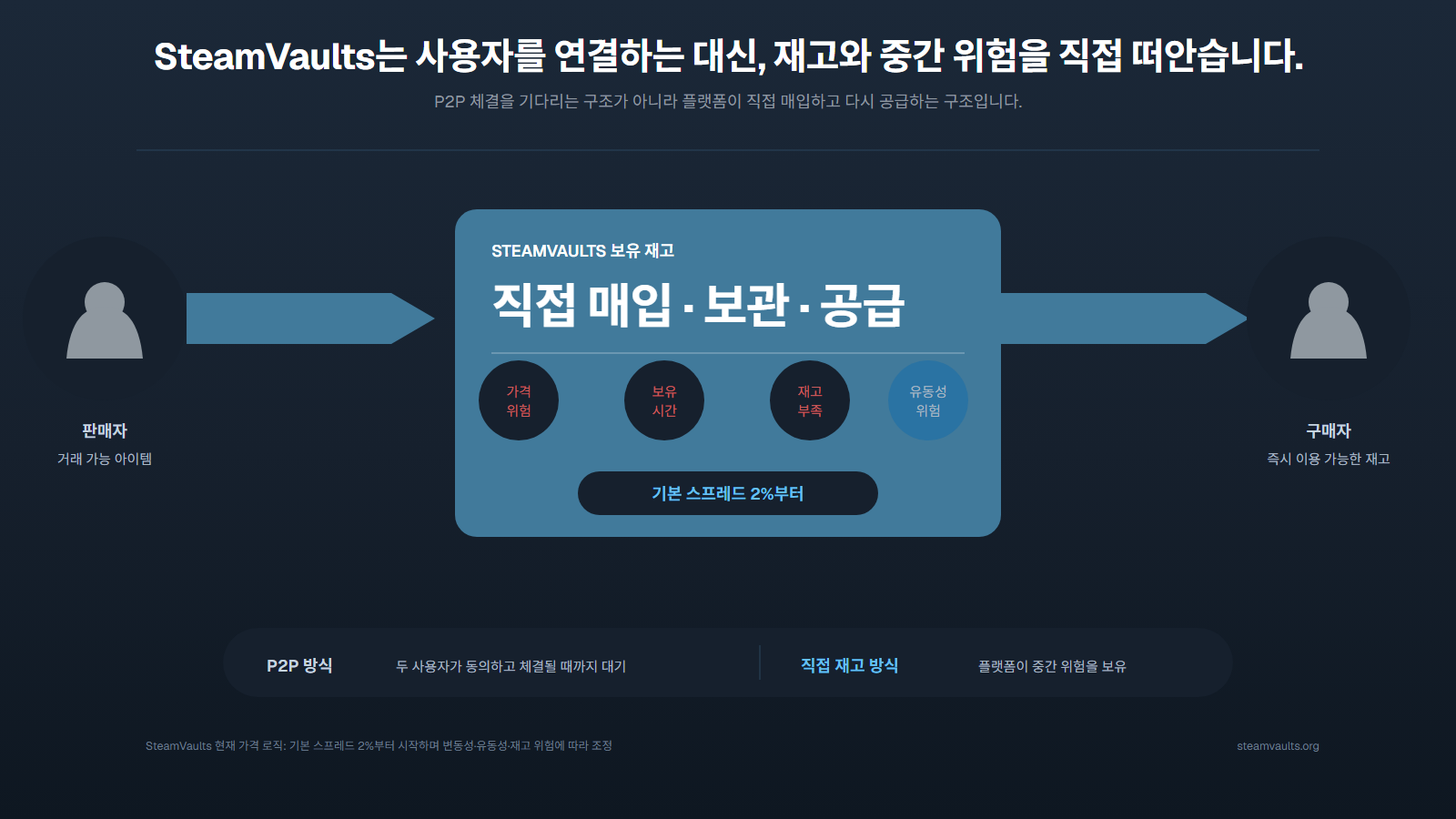 판매자의 거래 가능 아이템을 SteamVaults가 직접 매입하고 보관한 뒤 구매자에게 공급하면서 가격, 시간, 재고와 유동성 위험을 보유하는 흐름