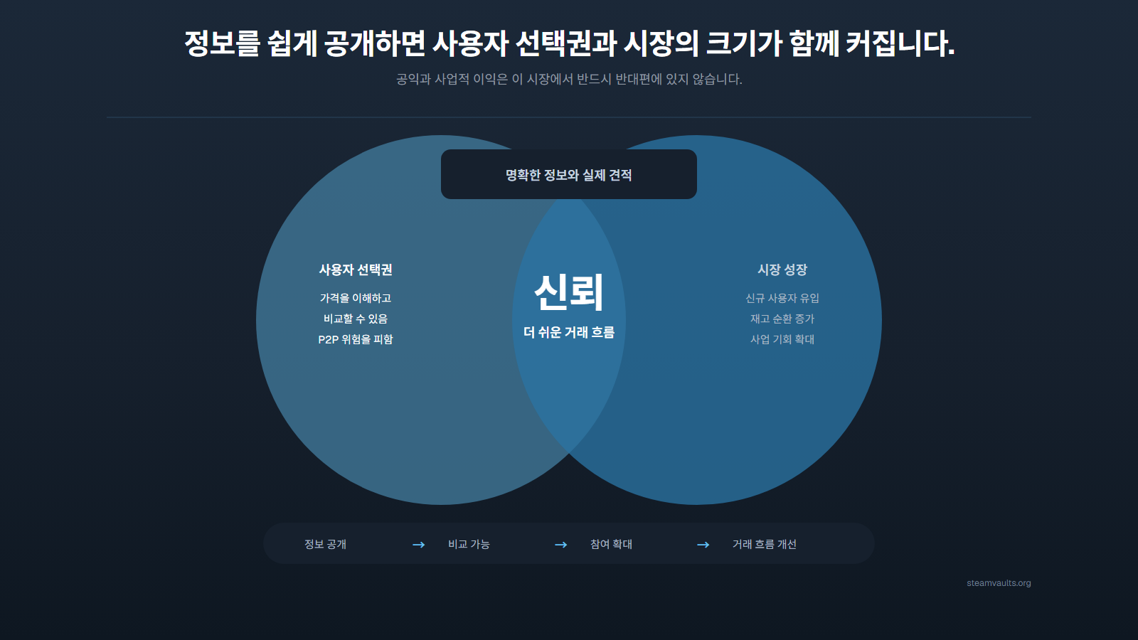 명확한 정보와 실제 견적을 중심으로 사용자 선택권과 시장 성장 영역이 신뢰와 쉬운 거래 흐름에서 겹치는 벤 다이어그램