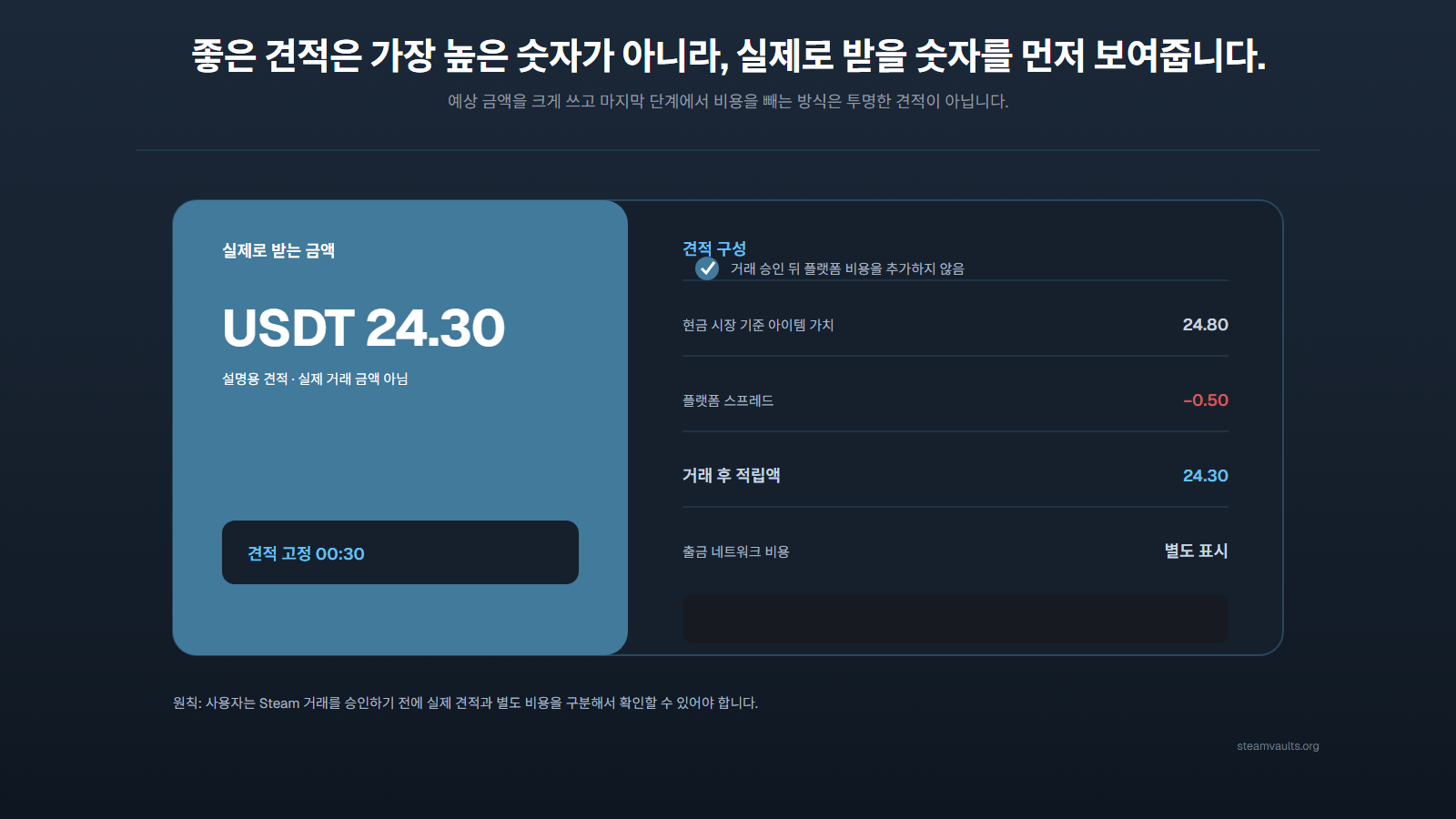 실제로 받을 USDT 24.30을 먼저 보여주고 현금 시장 기준 가치, 플랫폼 스프레드, 거래 후 적립액과 별도 네트워크 비용을 구분한 견적 표