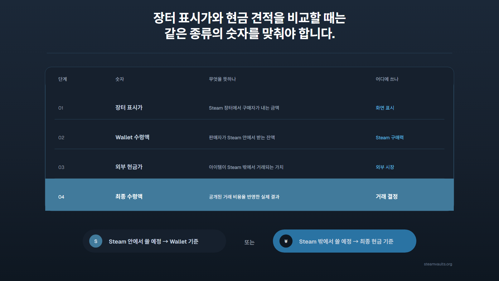 장터 표시가, Wallet 수령액, 외부 현금가, 최종 수령액의 의미와 용도를 같은 표에서 비교하고 사용 목적에 맞는 기준을 고르는 판단표