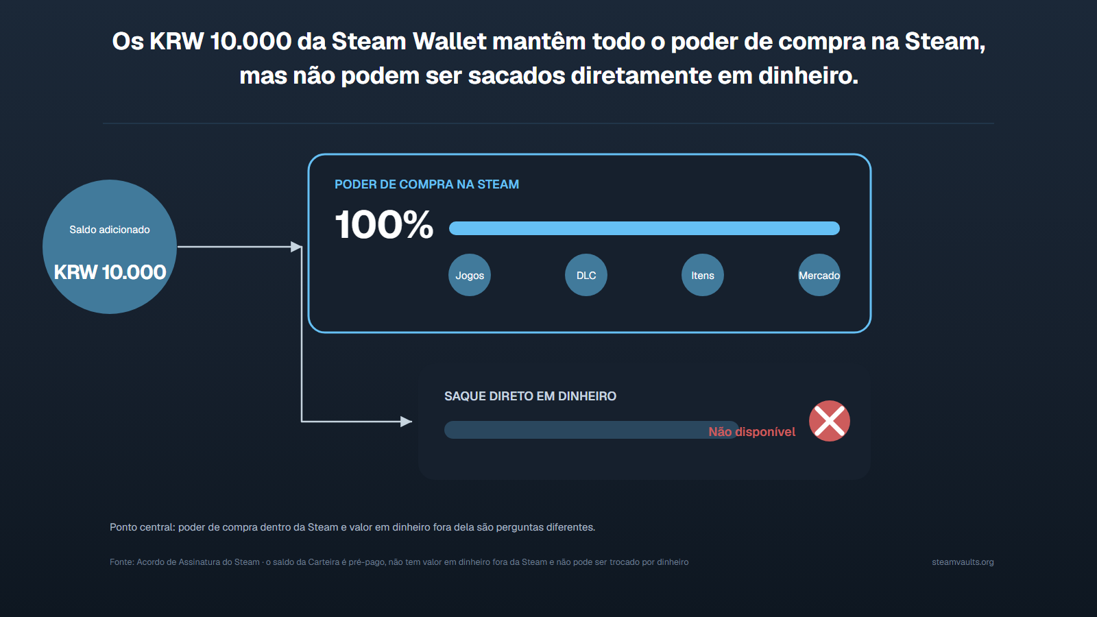 Diagrama mostrando que KRW 10.000 na Steam Wallet mantêm todo o poder de compra dentro da Steam, mas não têm uma rota de saque direto para fora