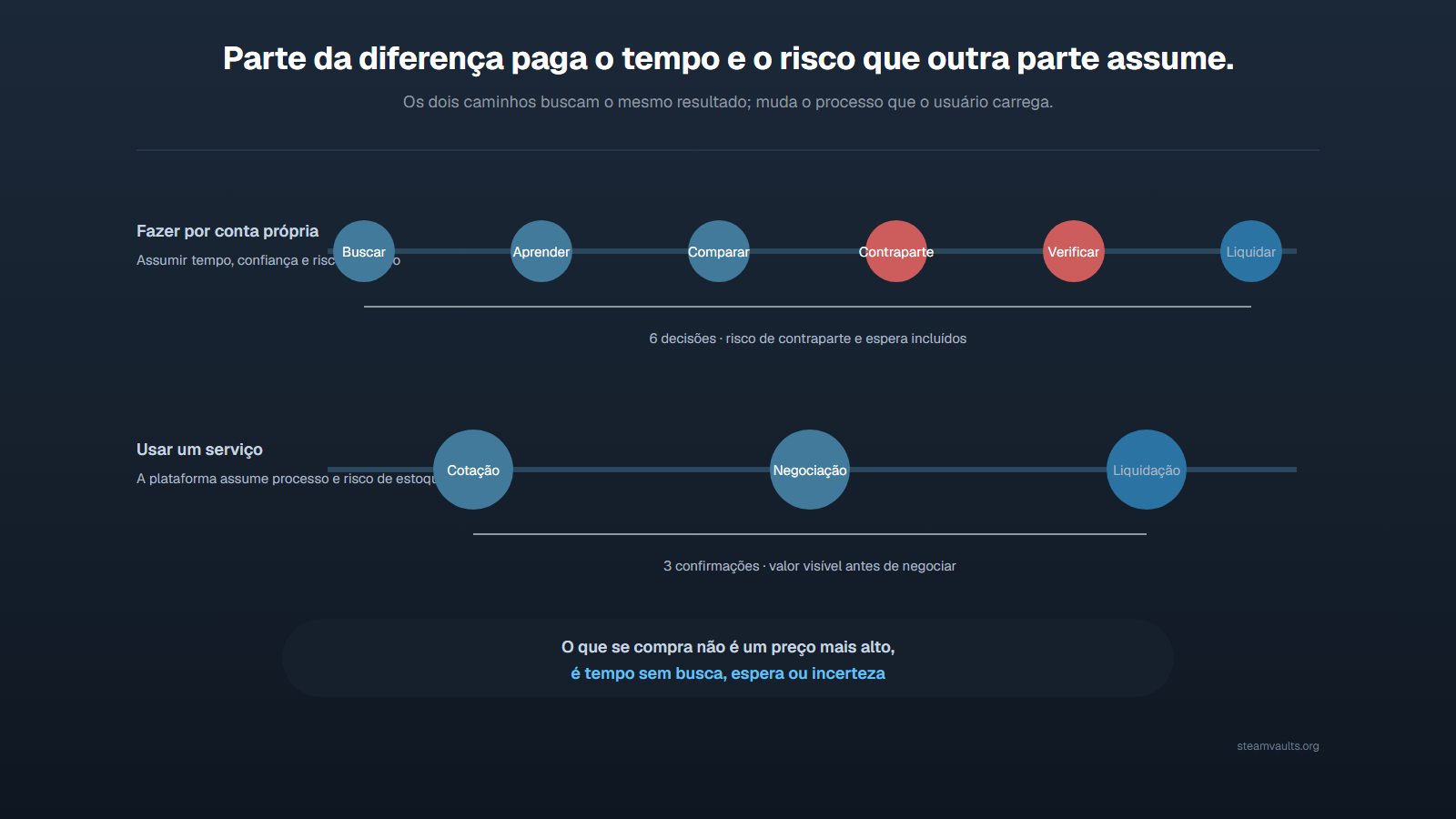 Linha do tempo comparando pesquisa, aprendizado, comparação, busca de contraparte, verificação e liquidação por conta própria com cotação, troca e liquidação via serviço