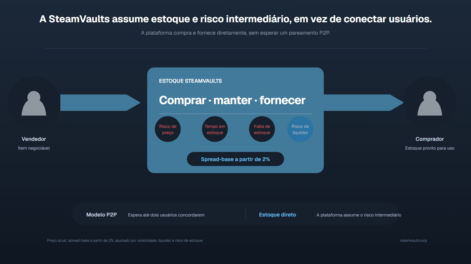 Fluxo direto de estoque em que a SteamVaults compra o item, mantém inventário e fornece a outro usuário enquanto assume risco de preço, tempo, estoque e liquidez