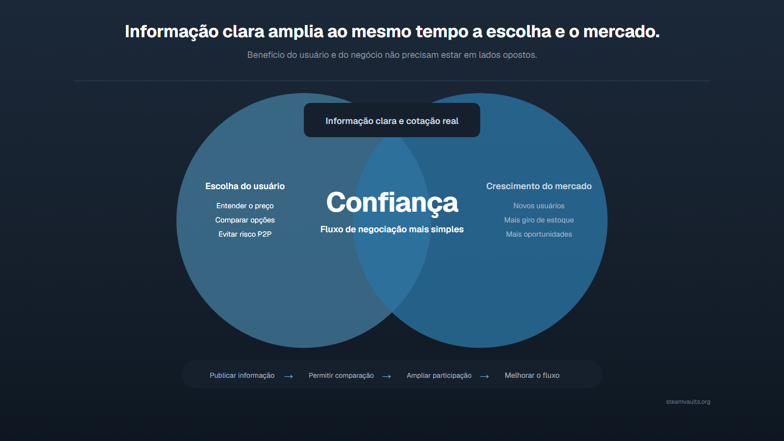 Diagrama de Venn em que informação clara e cotação real ampliam escolha e mercado por meio de confiança e simplicidade