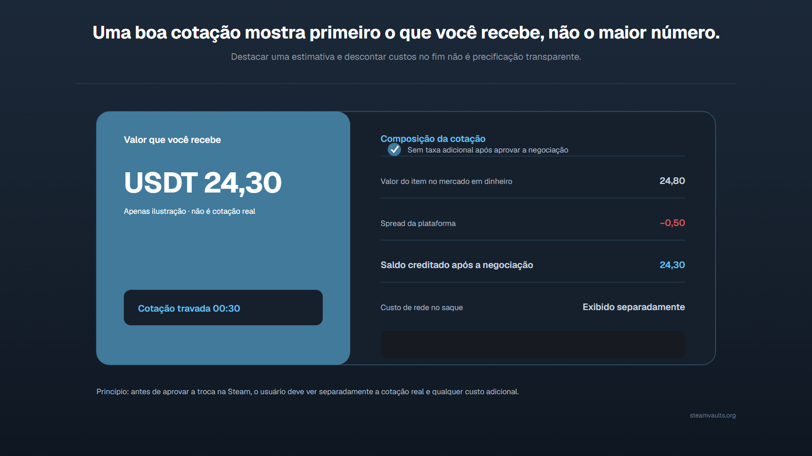 Cotação ilustrativa que mostra primeiro 24,30 USDT líquidos e separa valor de referência, spread, saldo posterior e eventual custo de rede