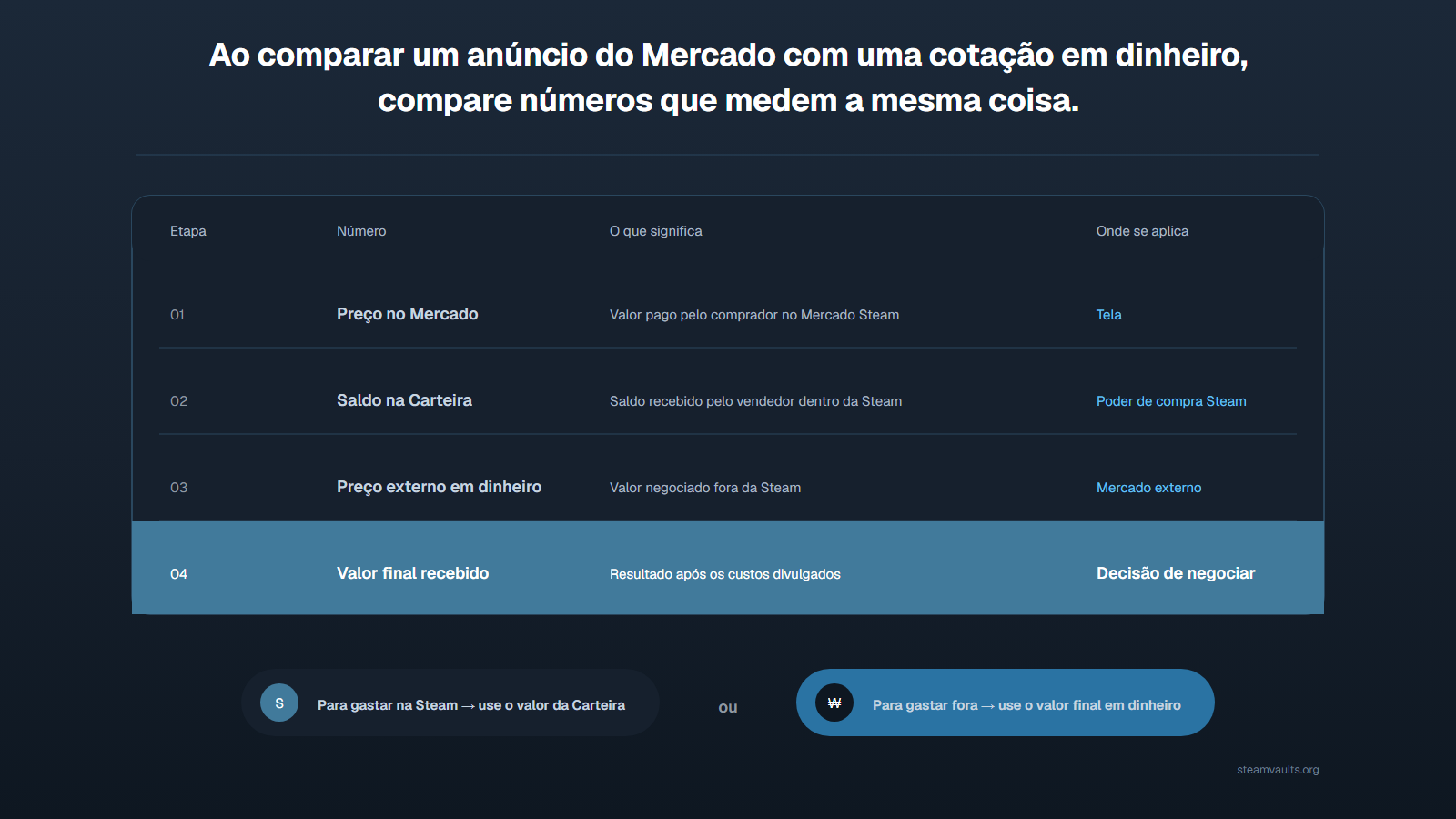 Tabela comparando preço exibido, recebimento na Wallet, valor externo em dinheiro e recebimento final de acordo com o uso desejado