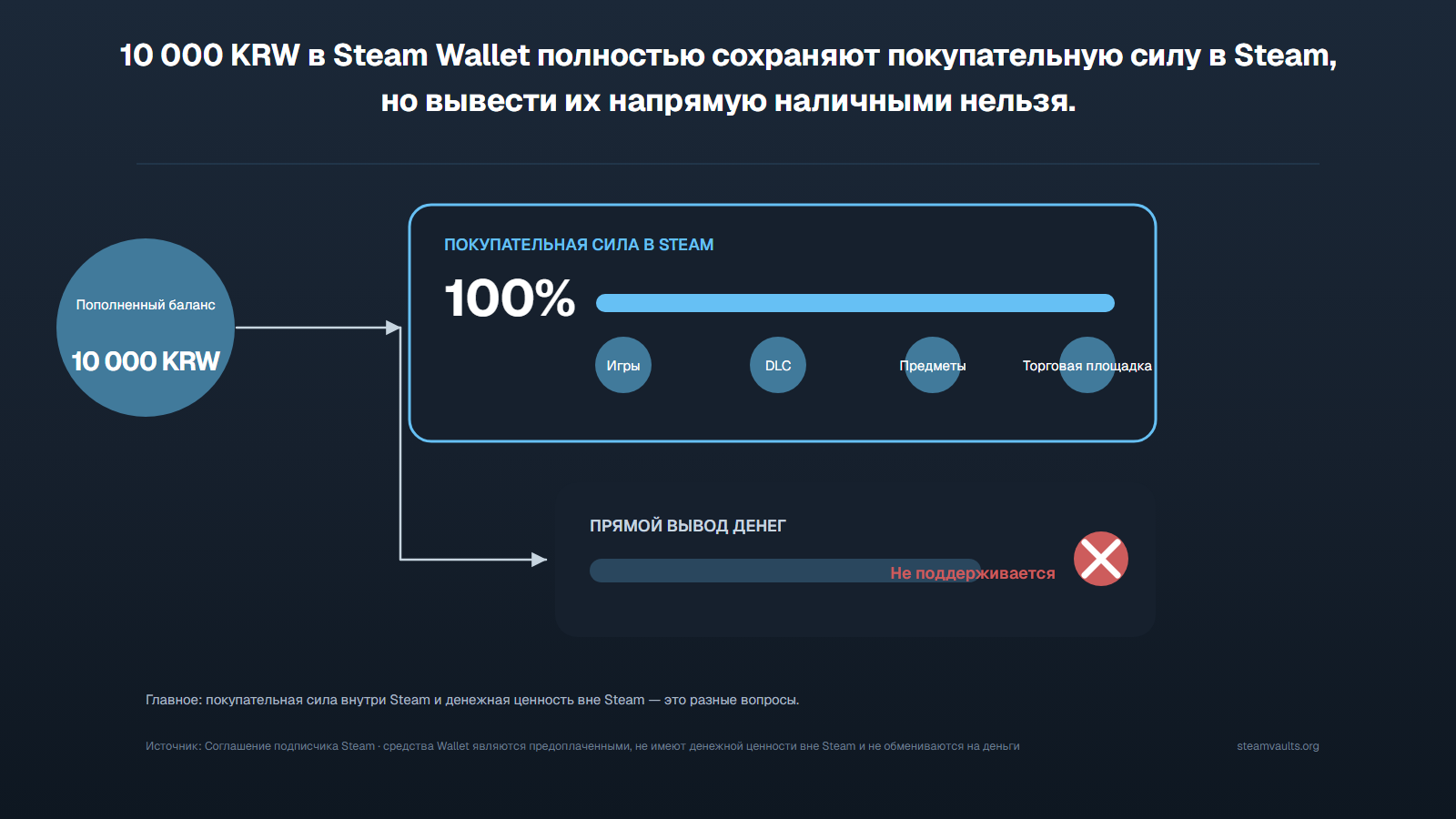 Схема: 10 000 KRW в Steam Wallet сохраняют полную покупательную способность внутри Steam, но не имеют прямого пути вывода наружу