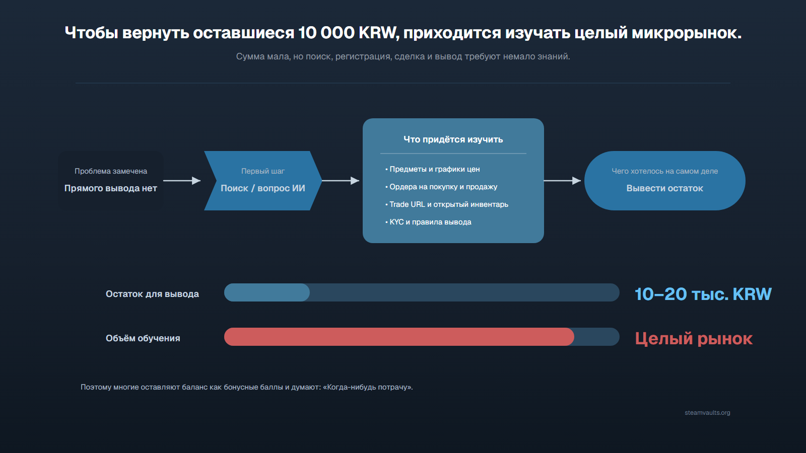 Путь от небольшого остатка и поиска или вопроса ИИ к графикам, ордерам, Trade URL, KYC и условиям вывода