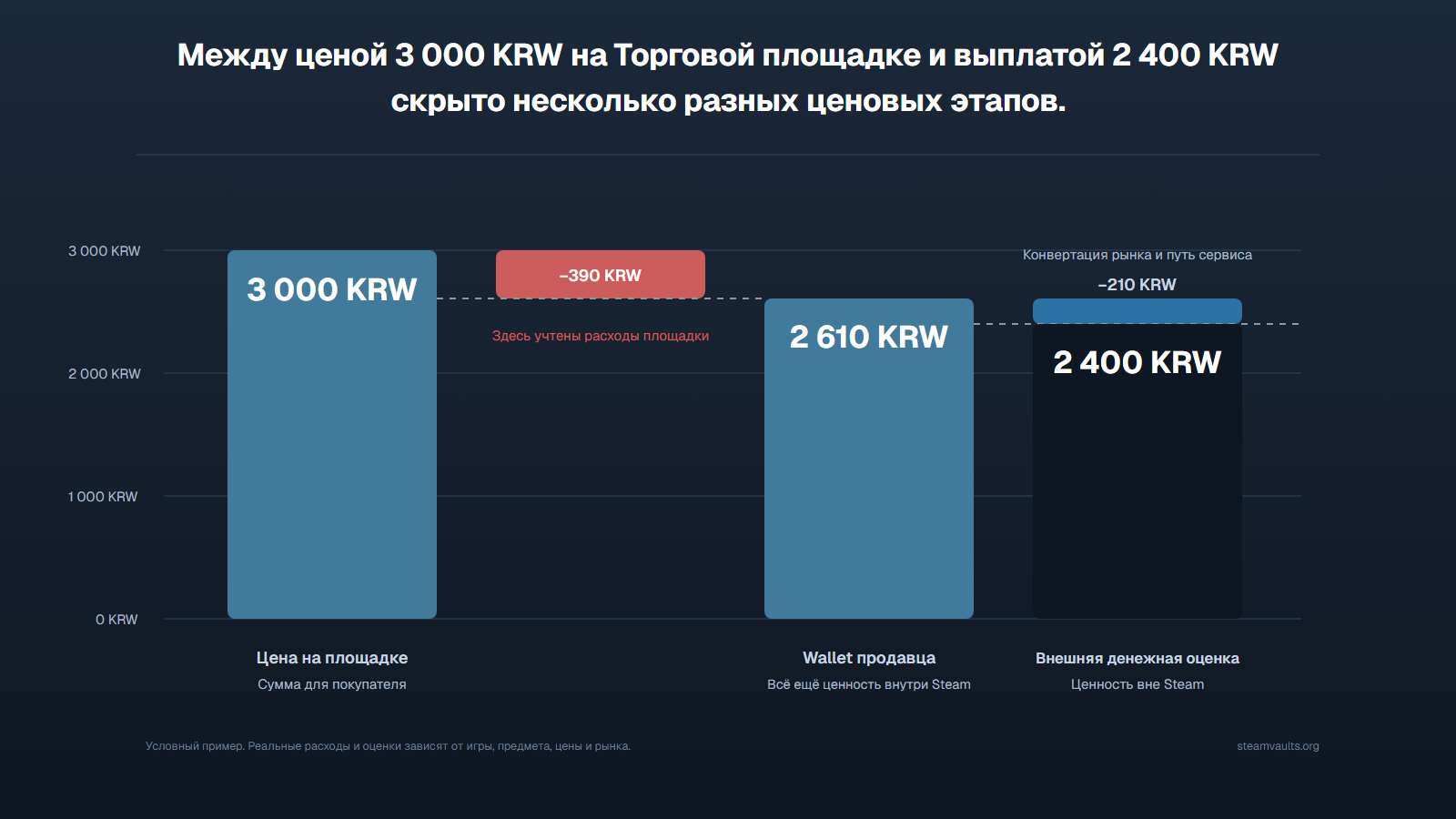 Каскадная диаграмма от цены 3 000 KRW на площадке через 2 610 KRW в Wallet продавца к внешней денежной оценке 2 400 KRW