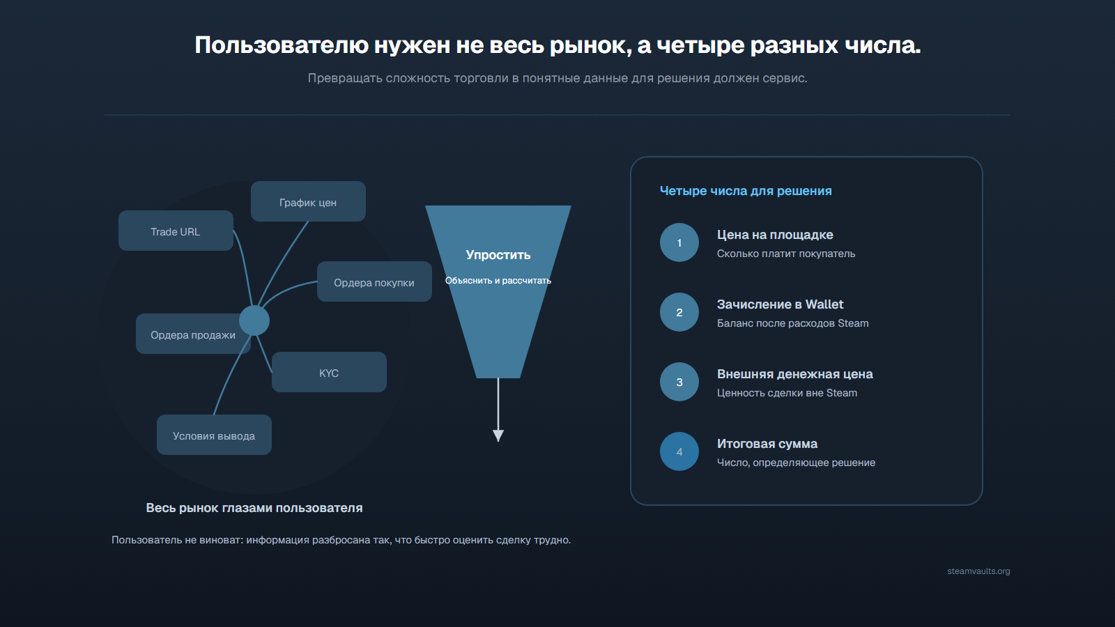 Воронка, сводящая Trade URL, графики, ордера, KYC и вывод к четырём числам: цена площадки, выручка Wallet, внешний денежный курс и итог