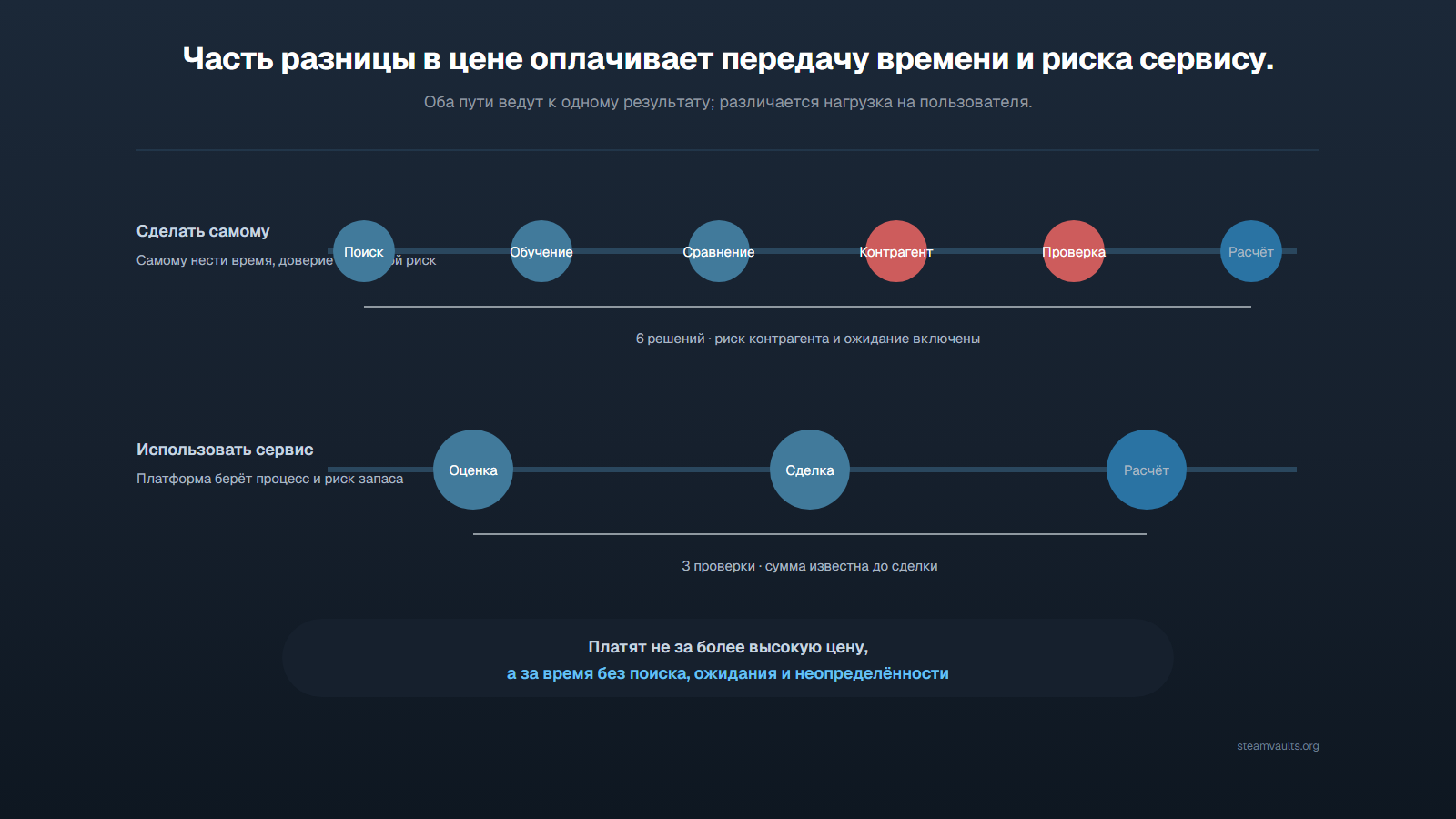 Временная шкала самостоятельного поиска, обучения, сравнения, поиска контрагента, проверки и расчёта против короткого пути через предложение, сделку и расчёт