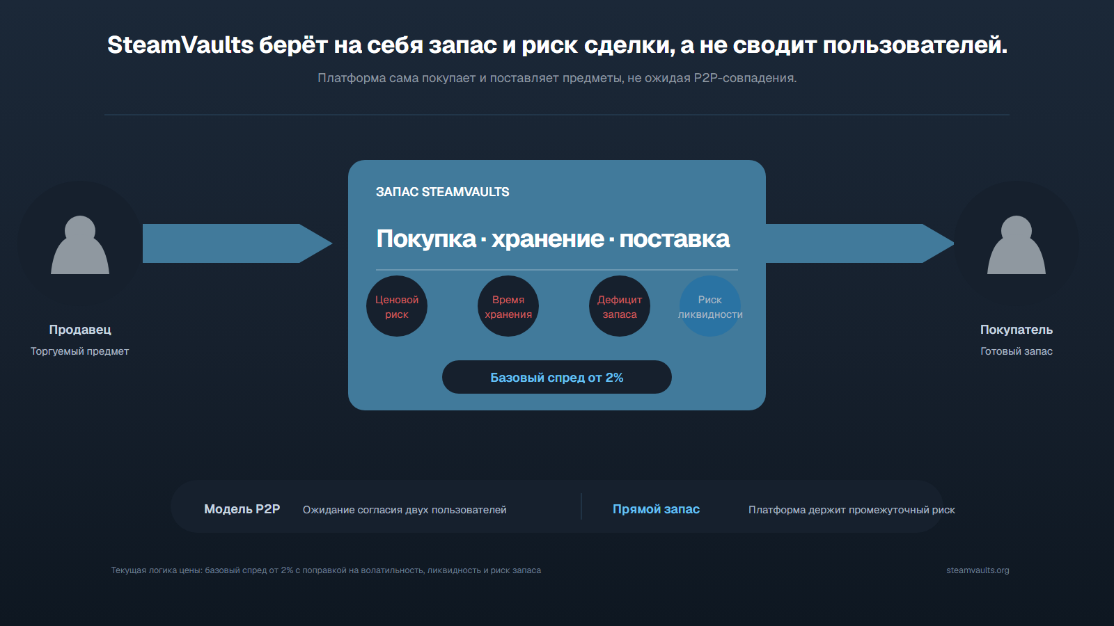 Прямой поток запасов: SteamVaults покупает предмет, хранит его и выдаёт покупателю, принимая риск цены, времени, запасов и ликвидности