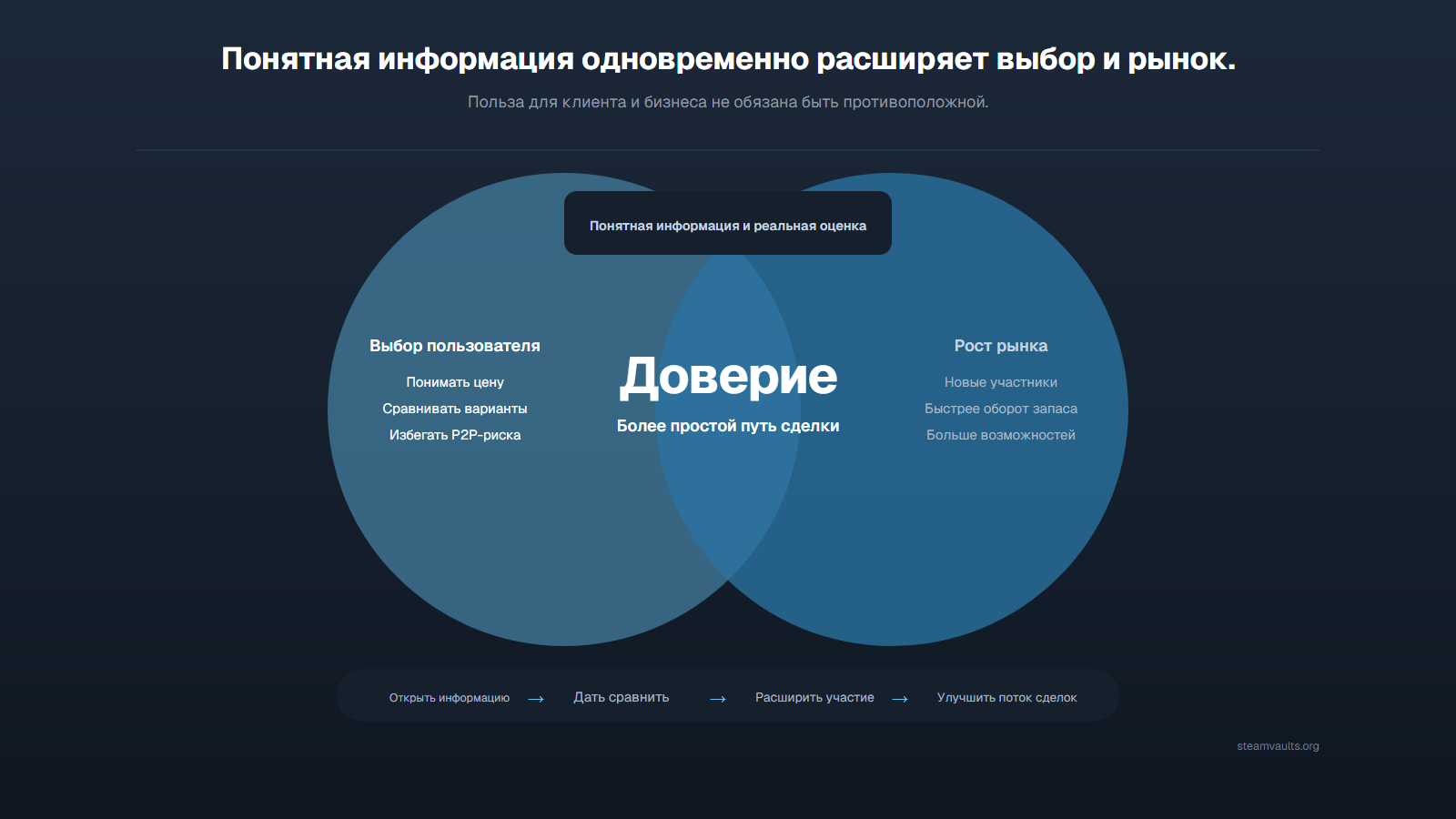 Диаграмма Венна: понятная информация и реальные оценки через доверие и простой процесс расширяют одновременно выбор пользователя и рынок