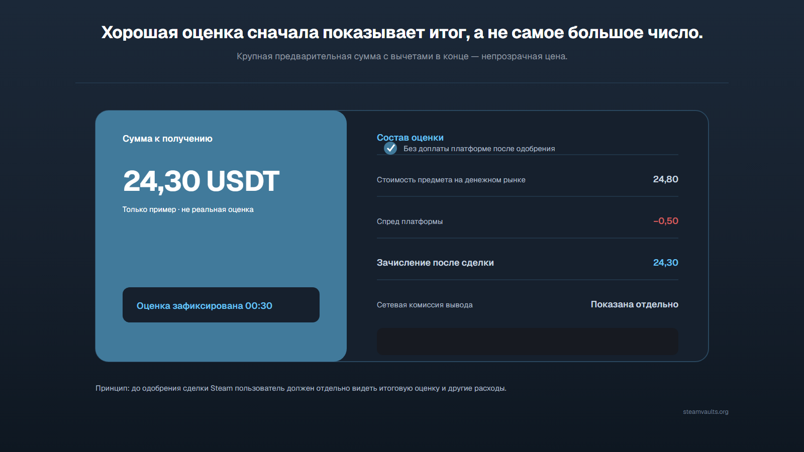 Пример прозрачной оценки с итогом 24,30 USDT на первом месте и отдельными строками рыночной стоимости, спреда, баланса и возможной сетевой комиссии