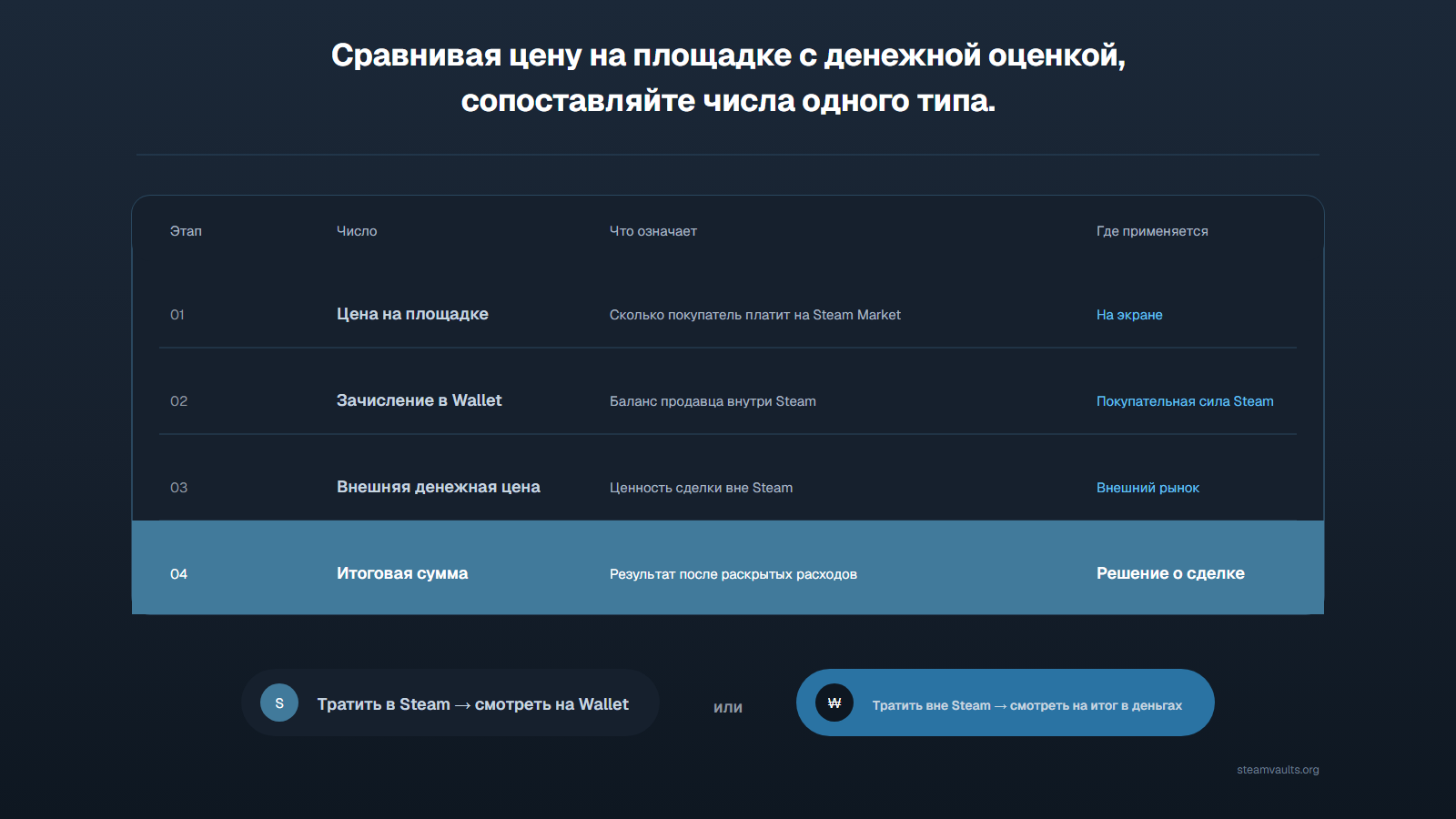 Таблица сравнения цены площадки, выручки Wallet, внешней денежной стоимости и конечного поступления по одинаковым условиям