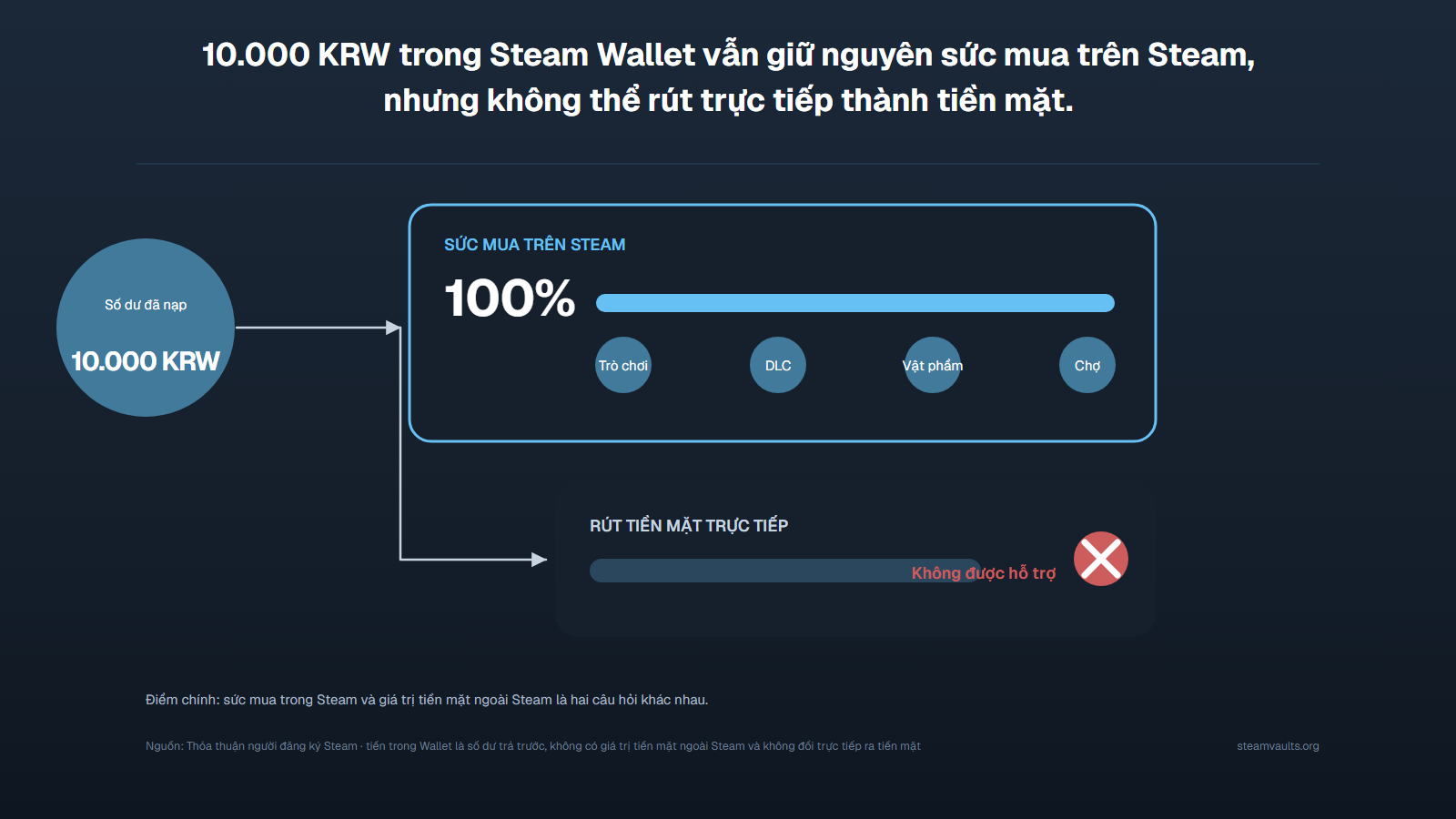 Sơ đồ cho thấy 10.000 KRW trong Steam Wallet giữ nguyên sức mua bên trong Steam nhưng không có đường rút trực tiếp ra ngoài